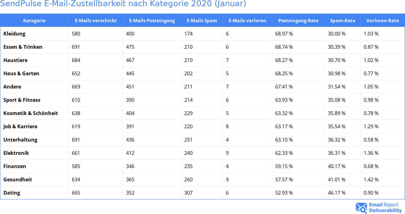 SendPulse E-Mail-Zustellbarkeit nach Kategorie 2020 (Januar)