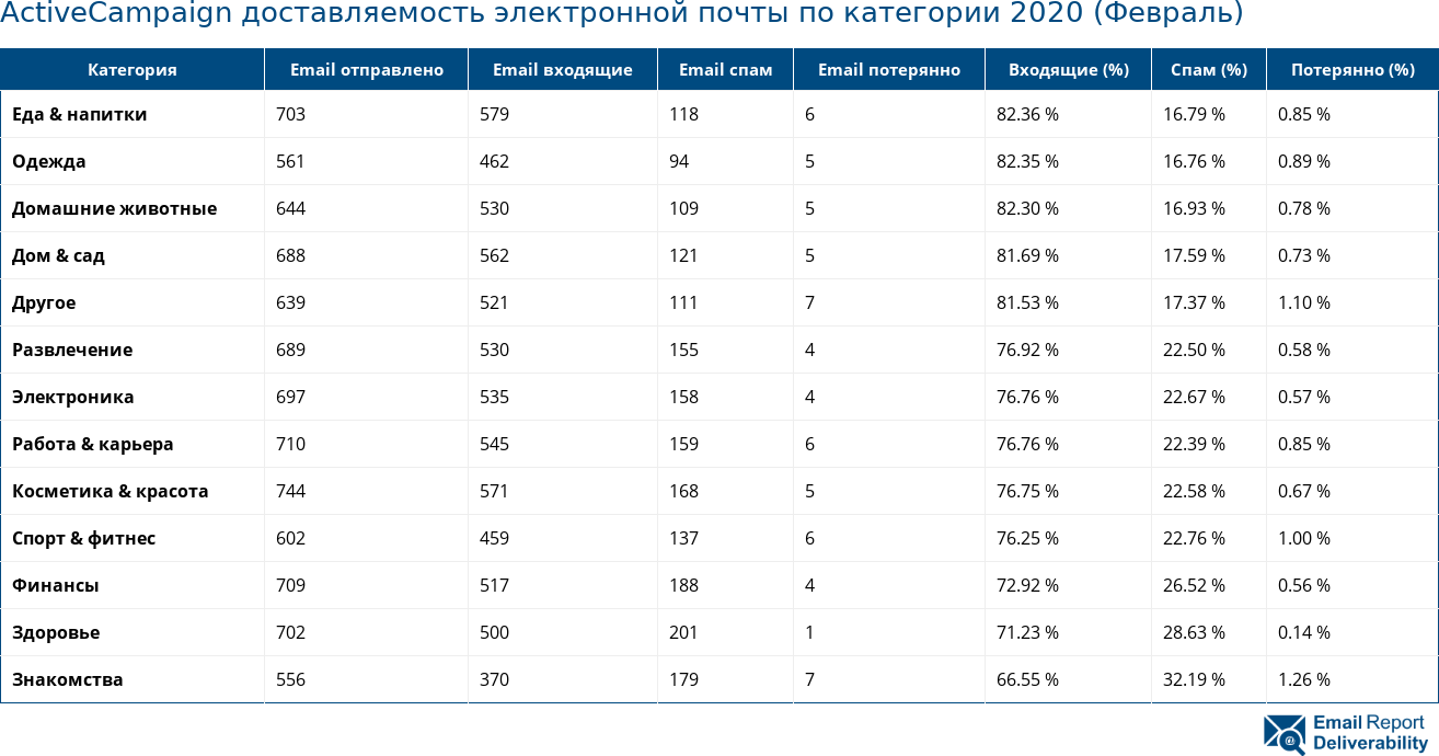 ActiveCampaign доставляемость электронной почты по категории 2020 (Февраль)