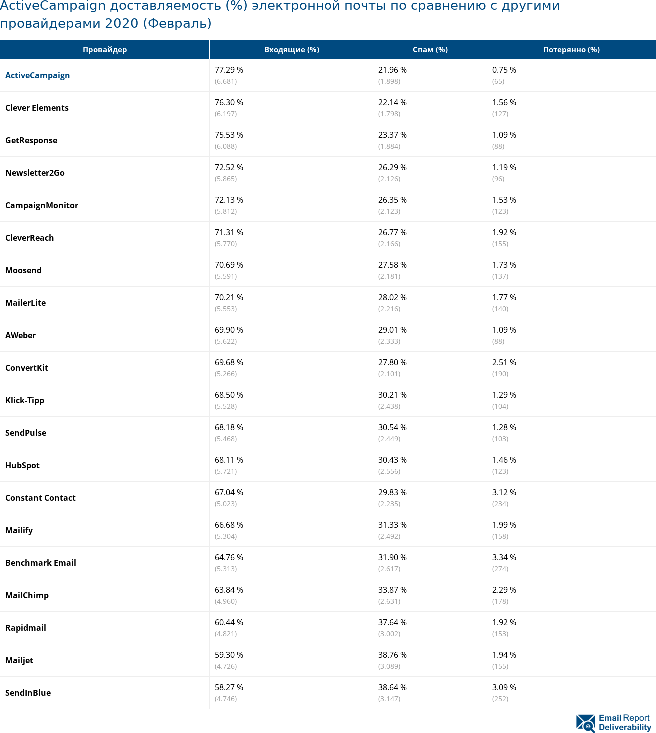 ActiveCampaign доставляемость (%) электронной почты по сравнению с другими провайдерами 2020 (Февраль)