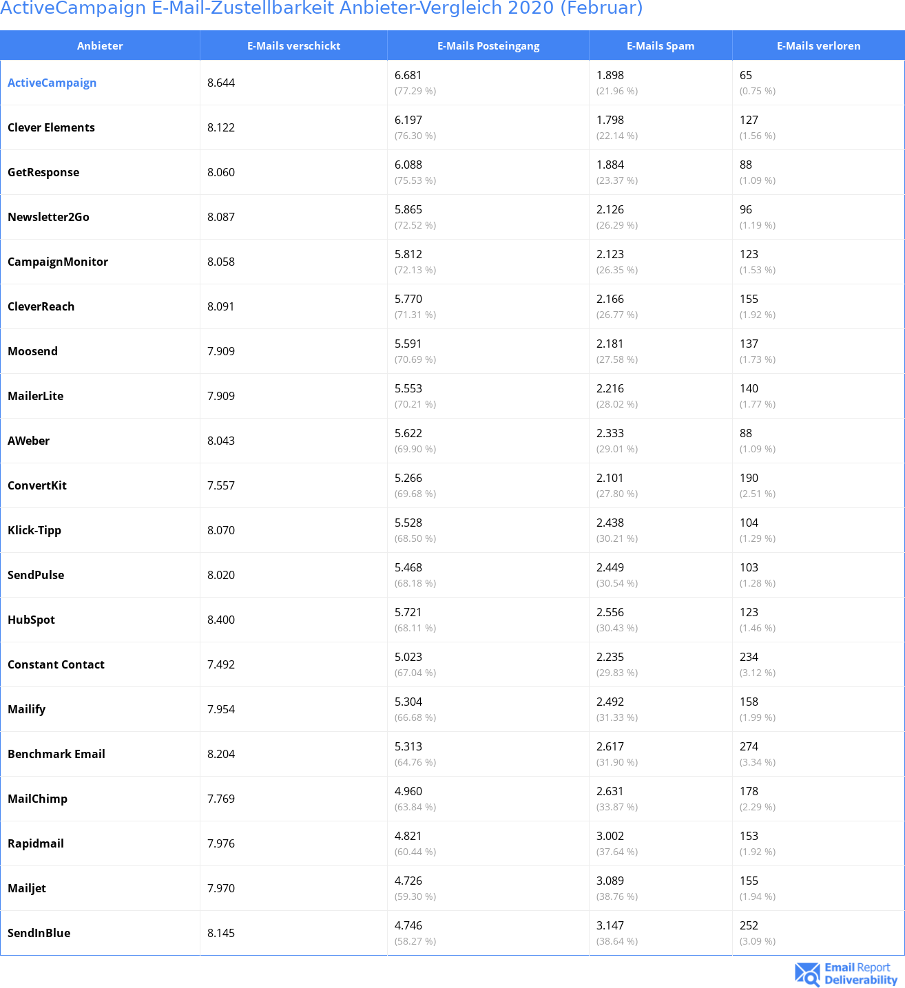 ActiveCampaign E-Mail-Zustellbarkeit Anbieter-Vergleich 2020 (Februar)