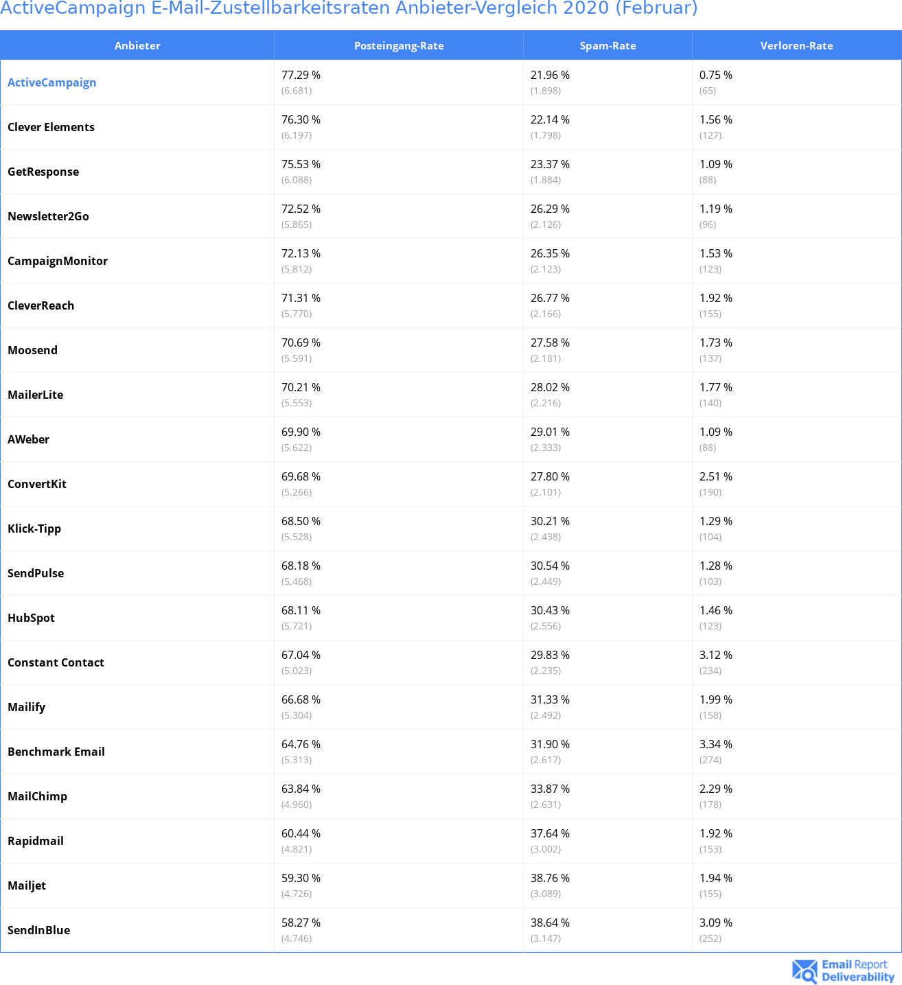 ActiveCampaign E-Mail-Zustellbarkeitsraten Anbieter-Vergleich 2020 (Februar)