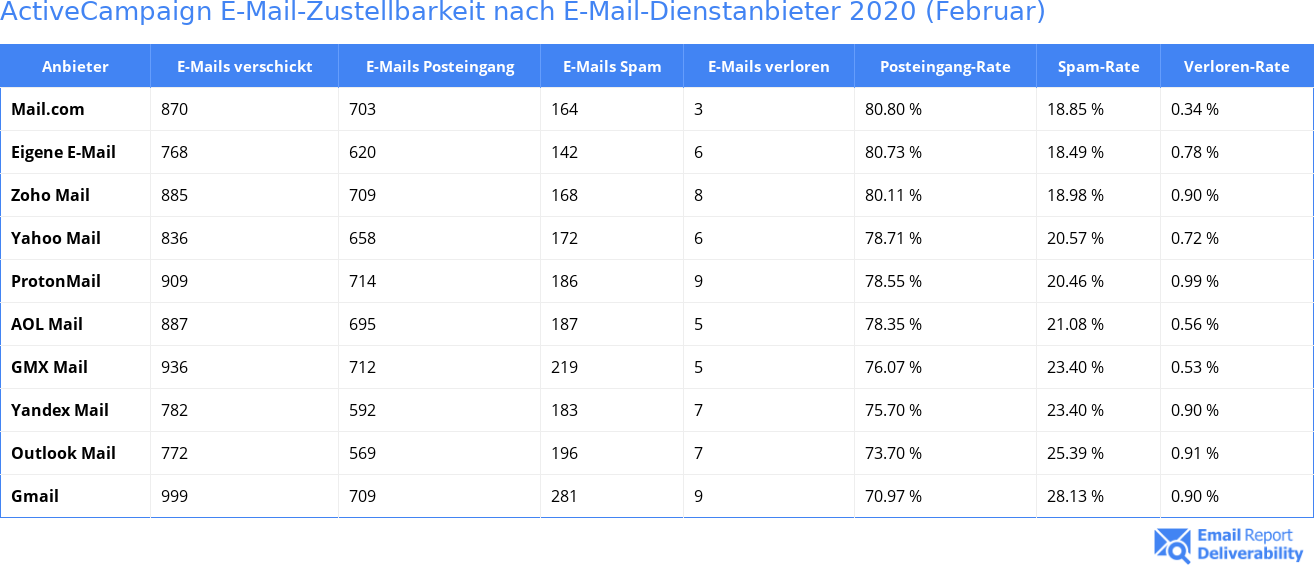 ActiveCampaign E-Mail-Zustellbarkeit nach E-Mail-Dienstanbieter 2020 (Februar)