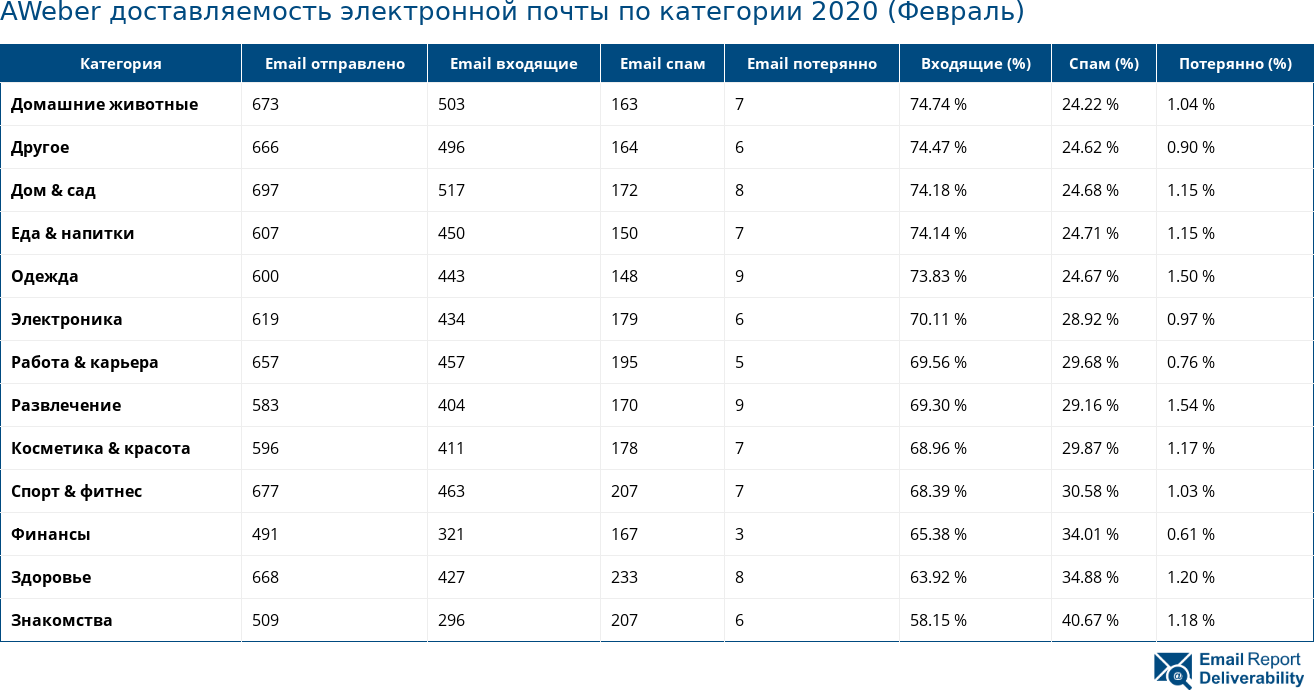 AWeber доставляемость электронной почты по категории 2020 (Февраль)