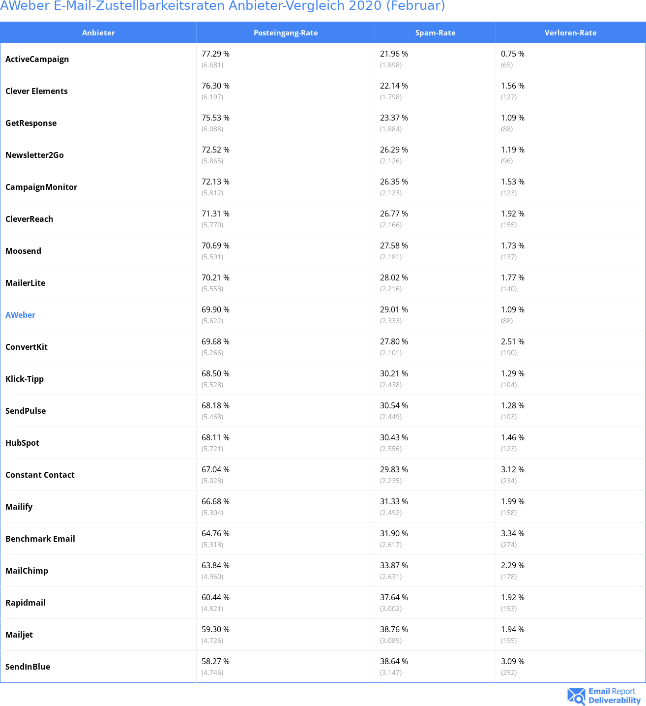 AWeber E-Mail-Zustellbarkeitsraten Anbieter-Vergleich 2020 (Februar)