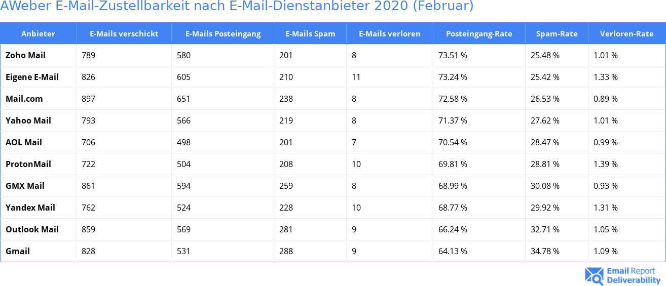 AWeber E-Mail-Zustellbarkeit nach E-Mail-Dienstanbieter 2020 (Februar)