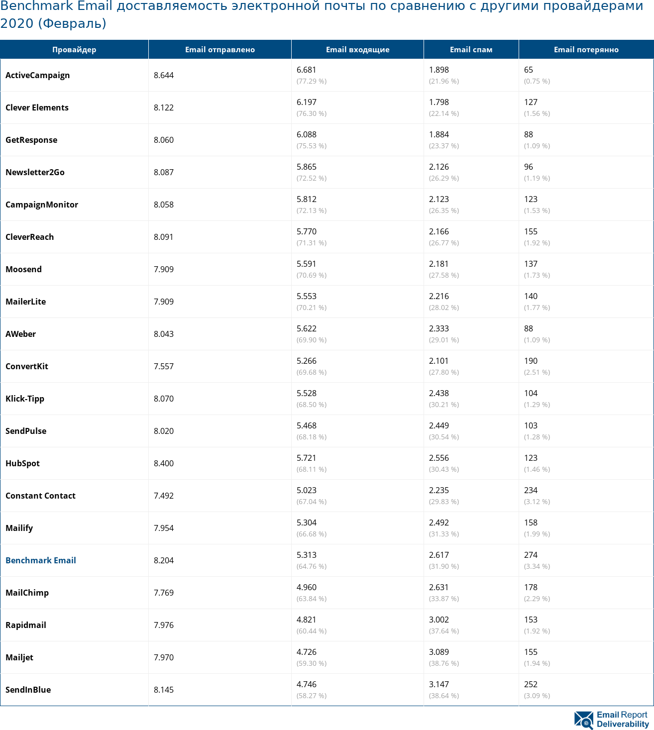 Benchmark Email доставляемость электронной почты по сравнению с другими провайдерами 2020 (Февраль)
