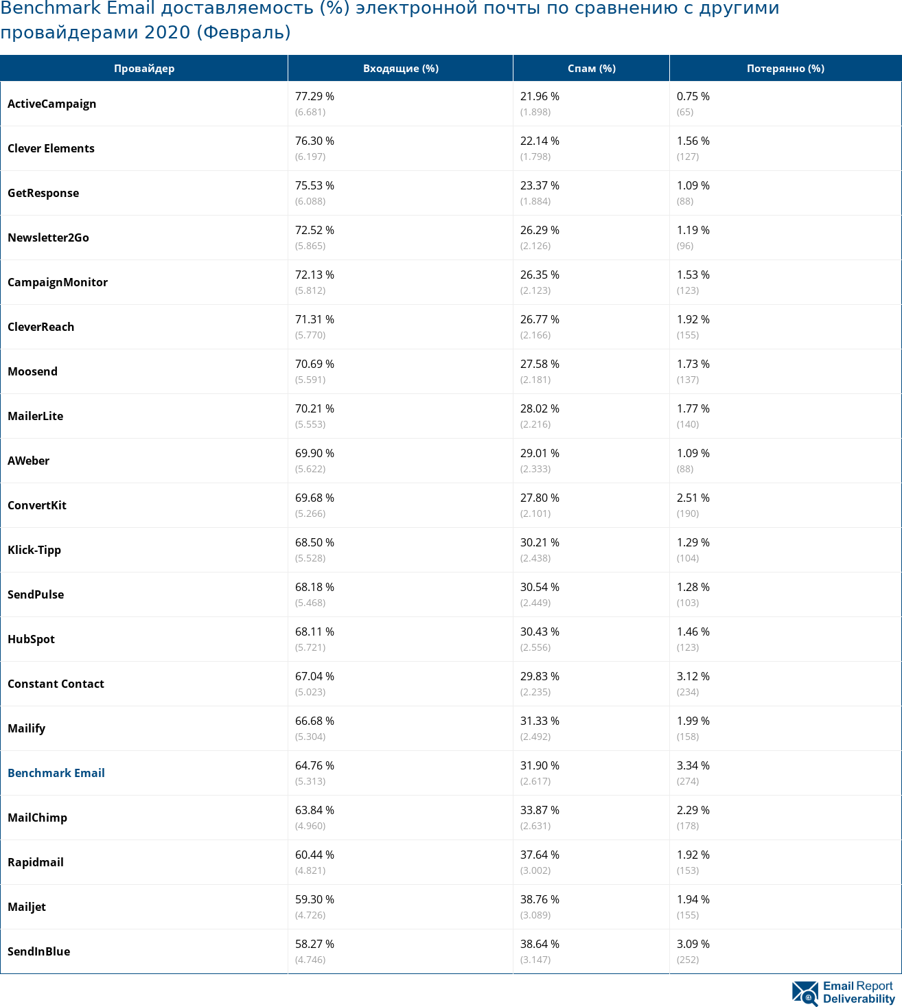 Benchmark Email доставляемость (%) электронной почты по сравнению с другими провайдерами 2020 (Февраль)