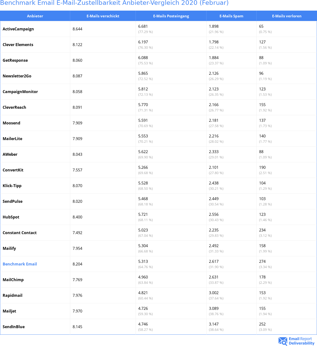 Benchmark Email E-Mail-Zustellbarkeit Anbieter-Vergleich 2020 (Februar)