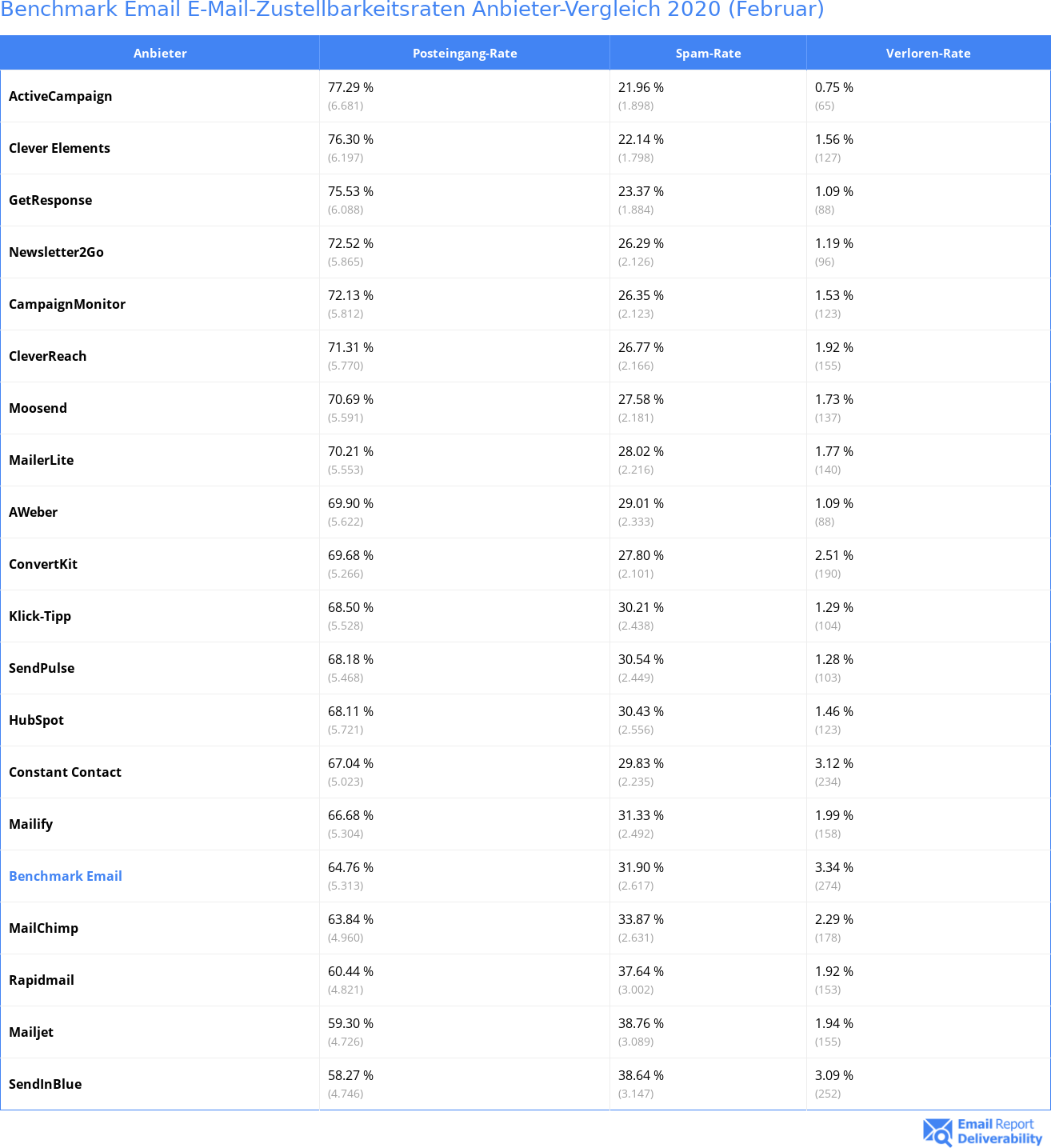 Benchmark Email E-Mail-Zustellbarkeitsraten Anbieter-Vergleich 2020 (Februar)