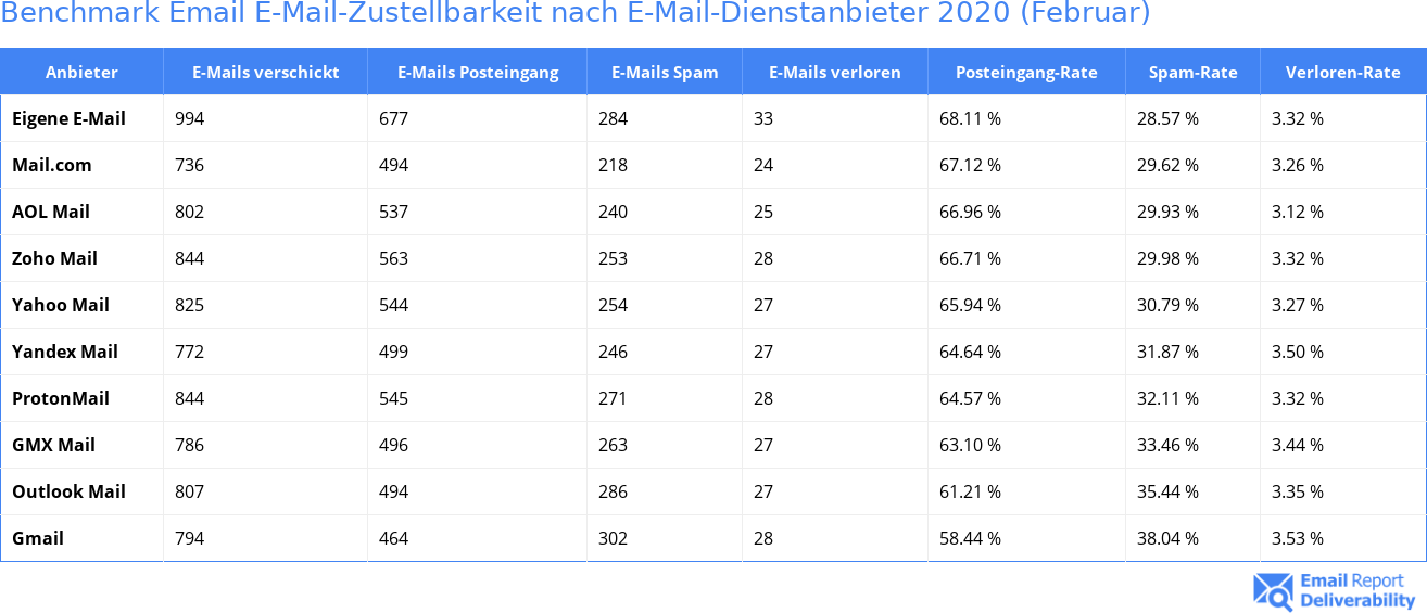 Benchmark Email E-Mail-Zustellbarkeit nach E-Mail-Dienstanbieter 2020 (Februar)