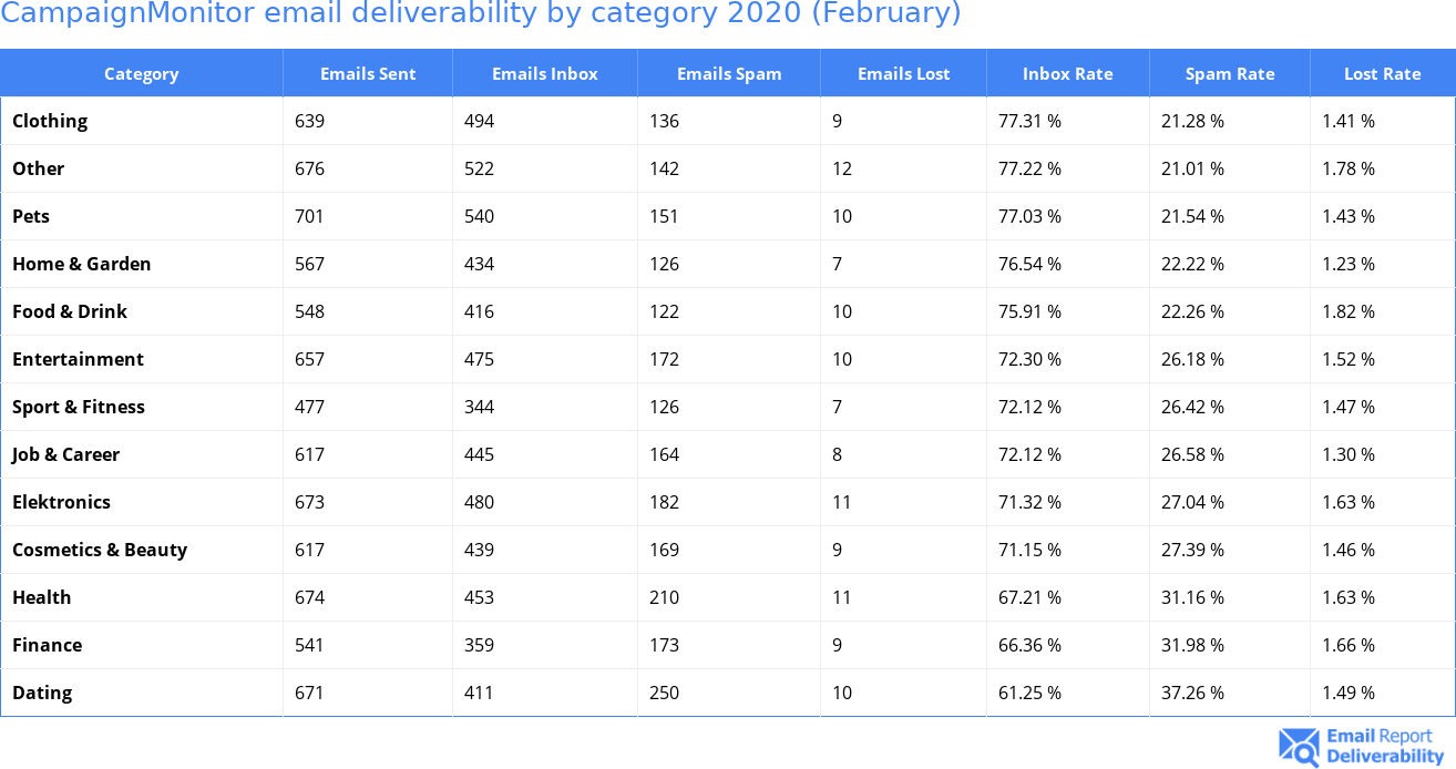CampaignMonitor email deliverability by category 2020 (February)