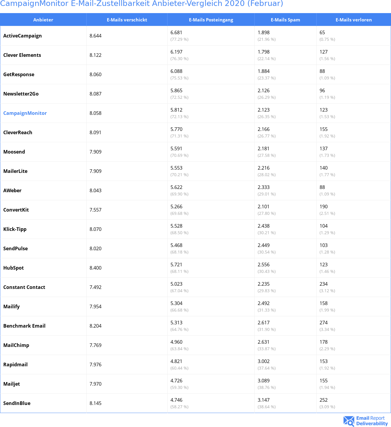 CampaignMonitor E-Mail-Zustellbarkeit Anbieter-Vergleich 2020 (Februar)