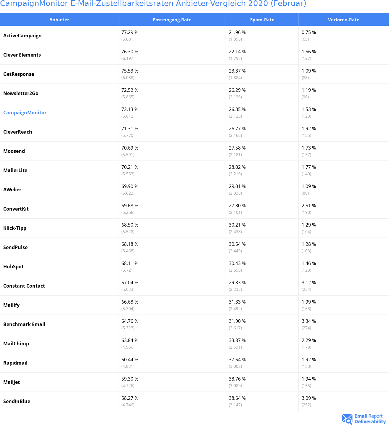 CampaignMonitor E-Mail-Zustellbarkeitsraten Anbieter-Vergleich 2020 (Februar)