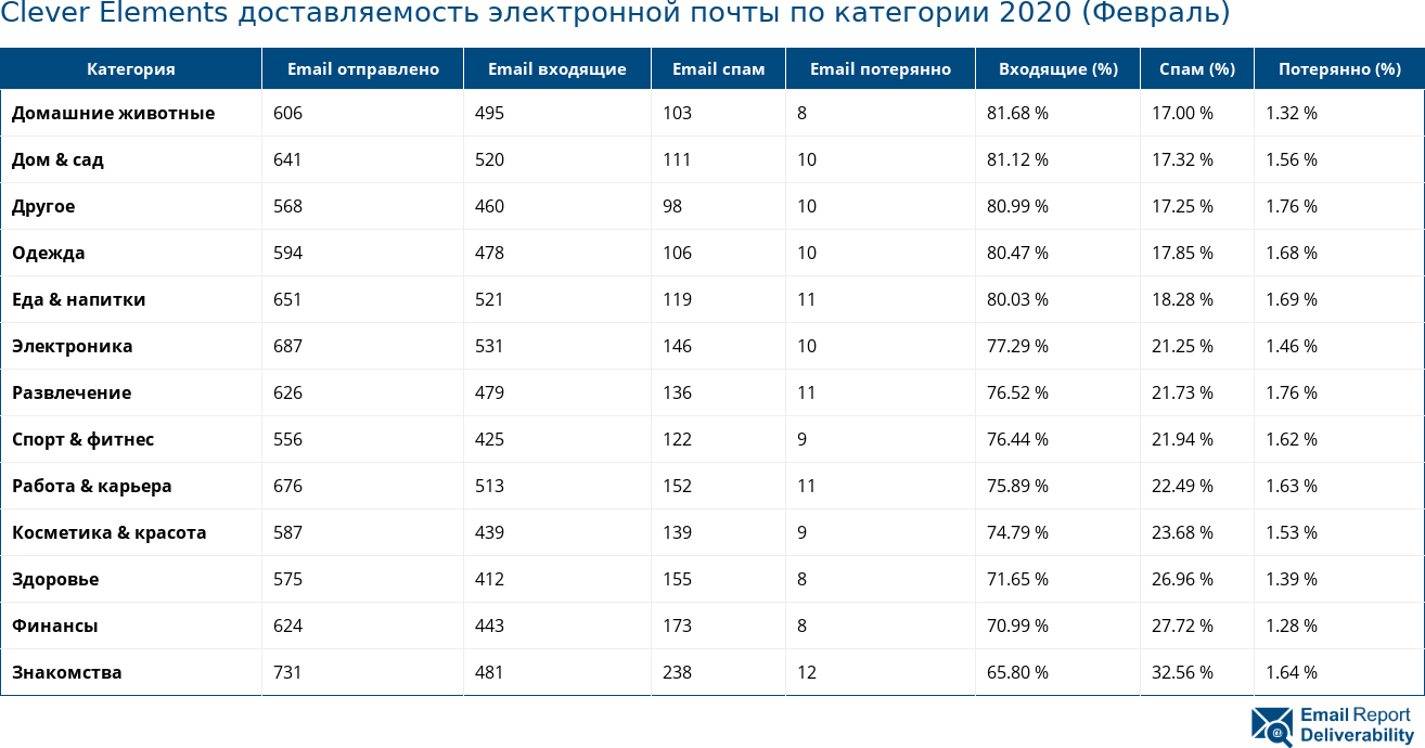 Clever Elements доставляемость электронной почты по категории 2020 (Февраль)