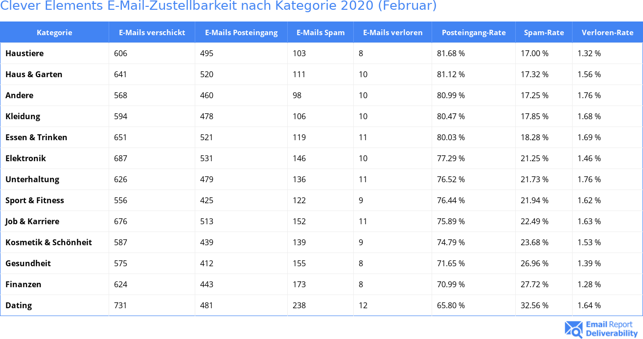 Clever Elements E-Mail-Zustellbarkeit nach Kategorie 2020 (Februar)