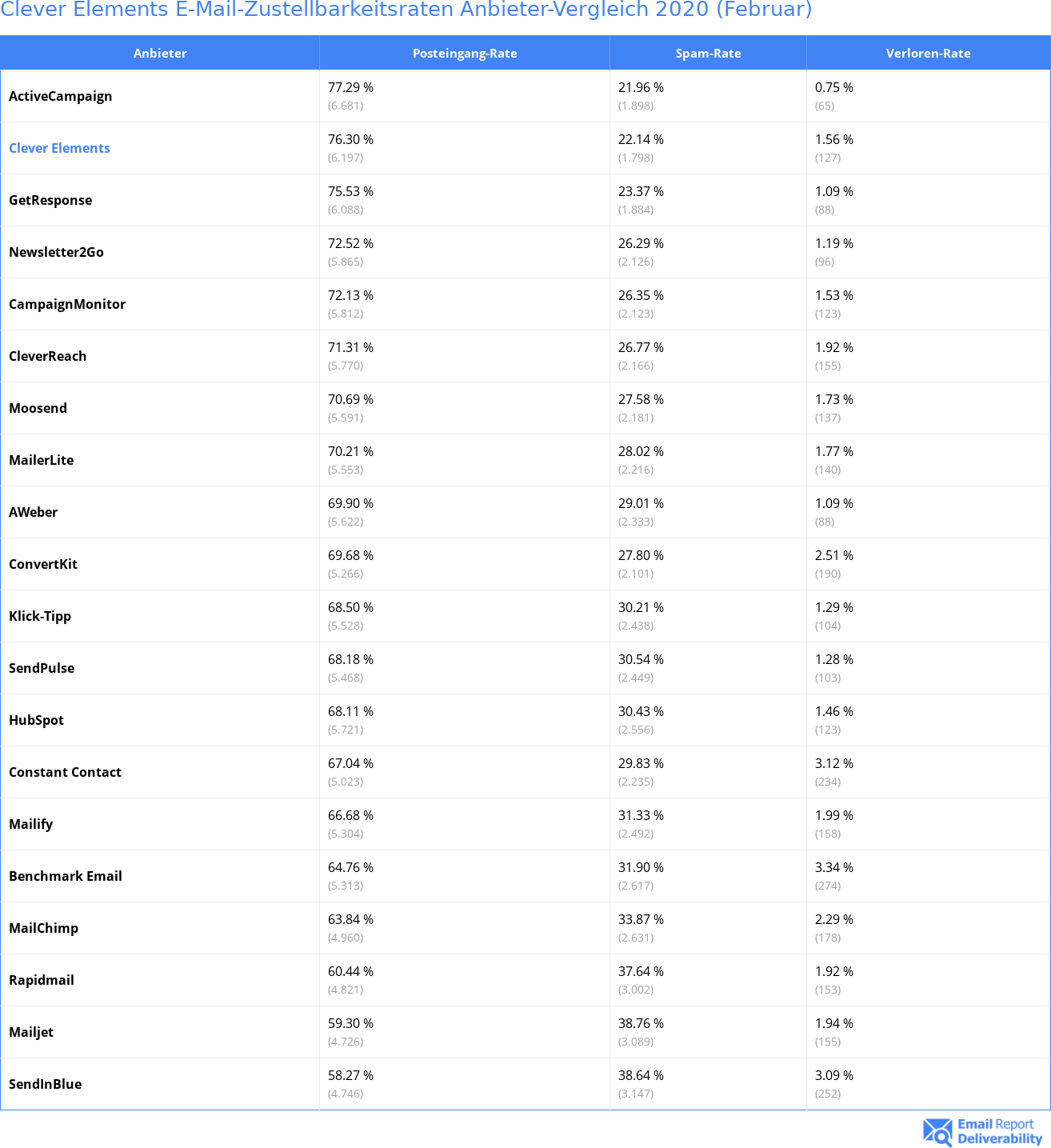 Clever Elements E-Mail-Zustellbarkeitsraten Anbieter-Vergleich 2020 (Februar)