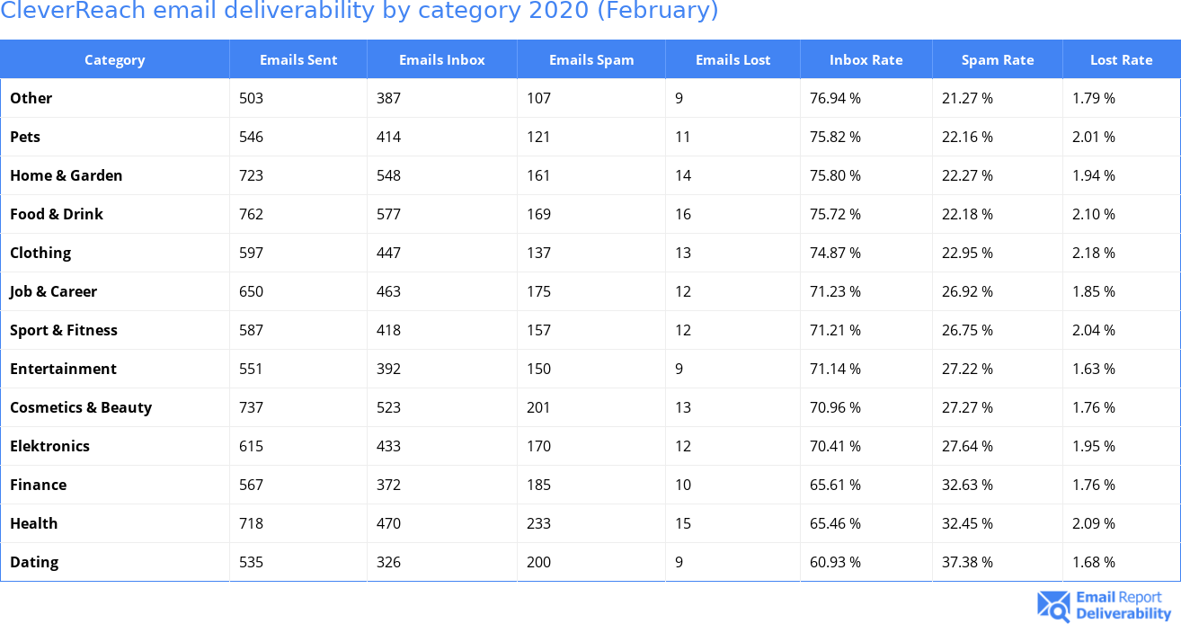 CleverReach email deliverability by category 2020 (February)