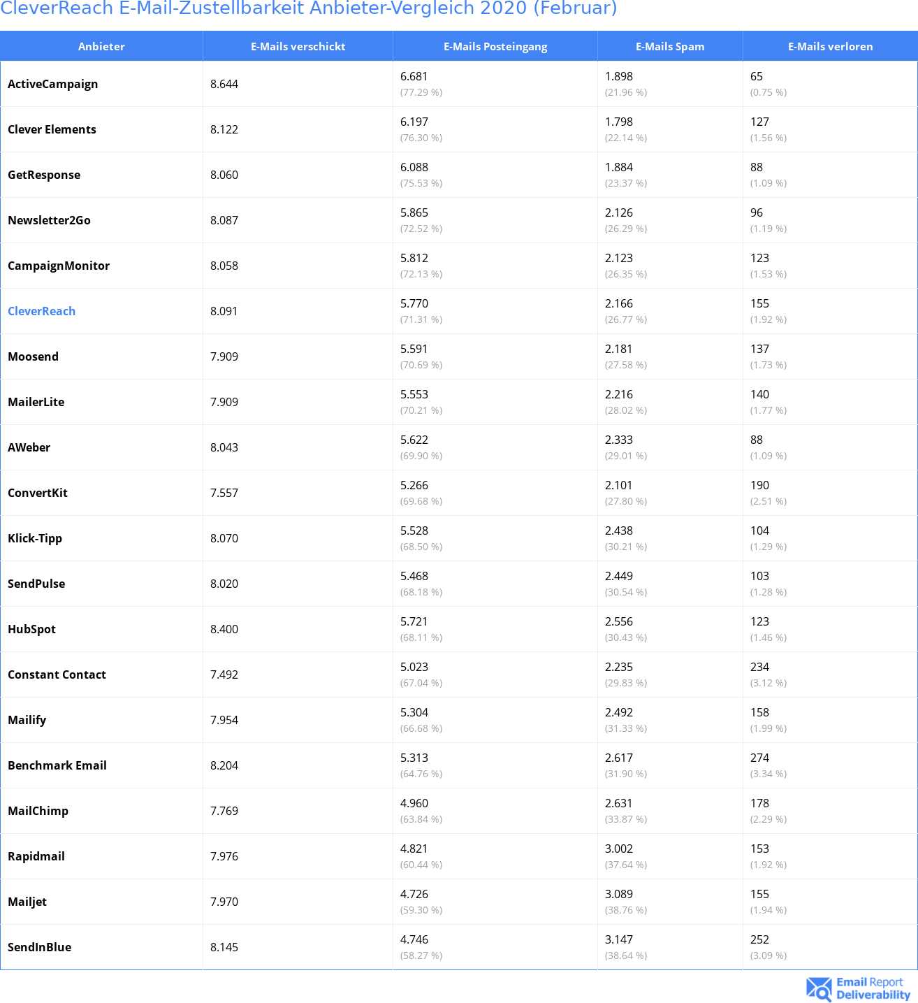 CleverReach E-Mail-Zustellbarkeit Anbieter-Vergleich 2020 (Februar)