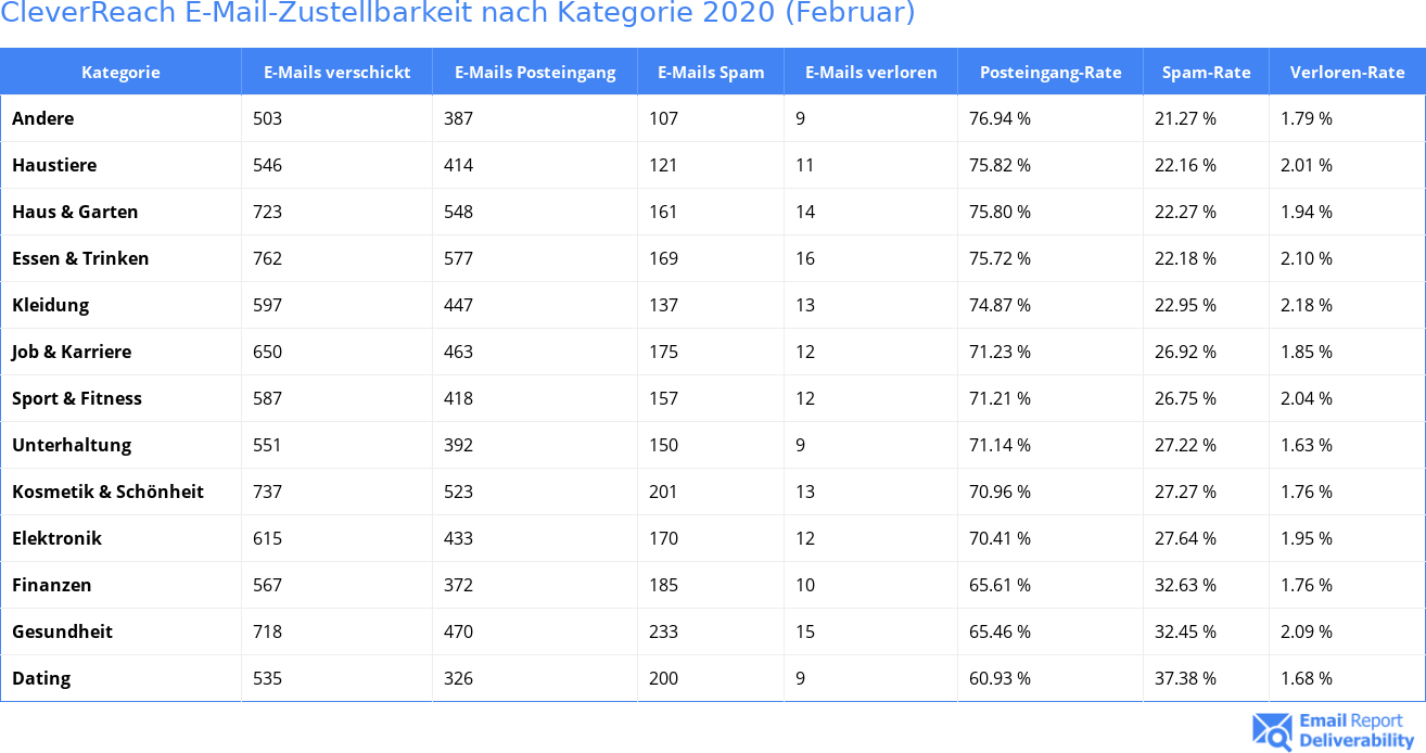 CleverReach E-Mail-Zustellbarkeit nach Kategorie 2020 (Februar)