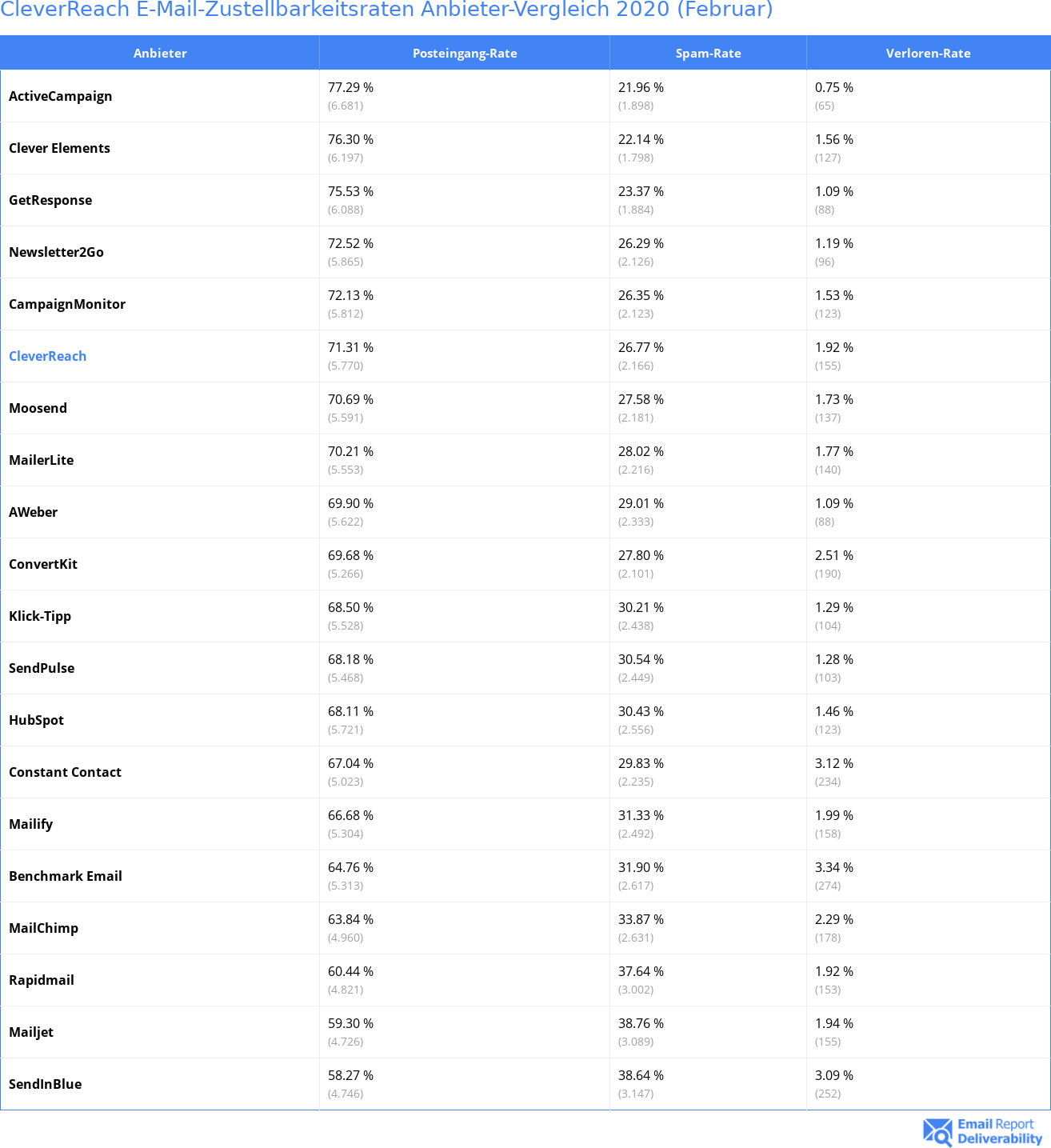 CleverReach E-Mail-Zustellbarkeitsraten Anbieter-Vergleich 2020 (Februar)