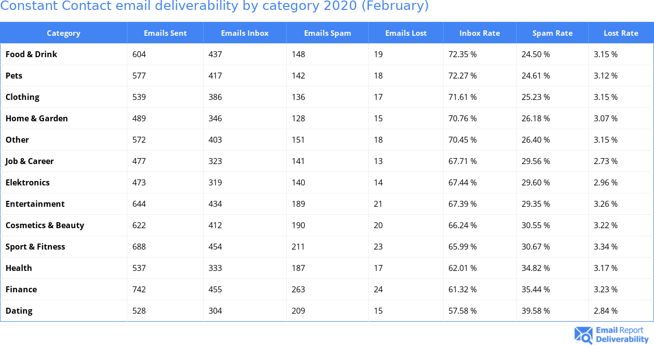 Constant Contact email deliverability by category 2020 (February)