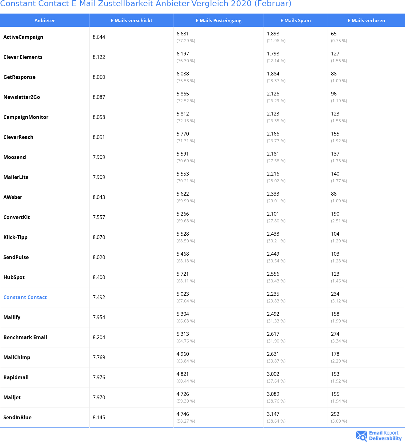 Constant Contact E-Mail-Zustellbarkeit Anbieter-Vergleich 2020 (Februar)