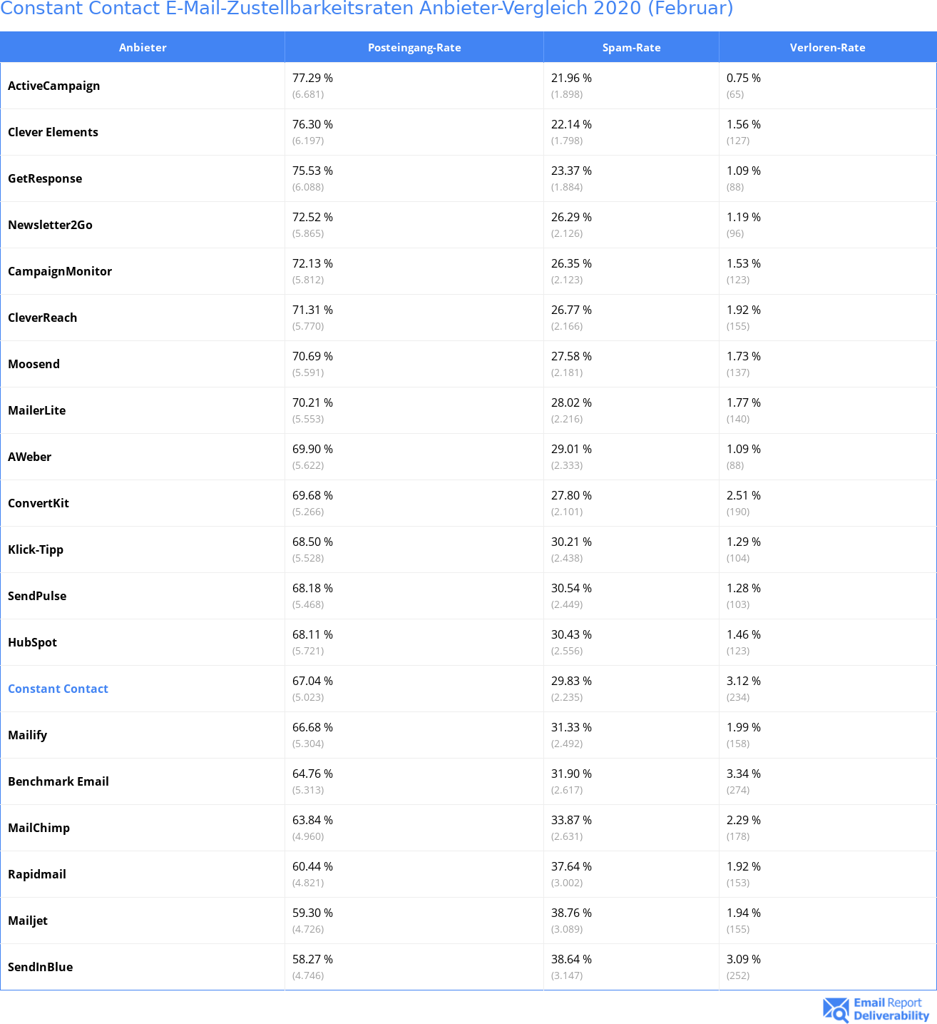 Constant Contact E-Mail-Zustellbarkeitsraten Anbieter-Vergleich 2020 (Februar)