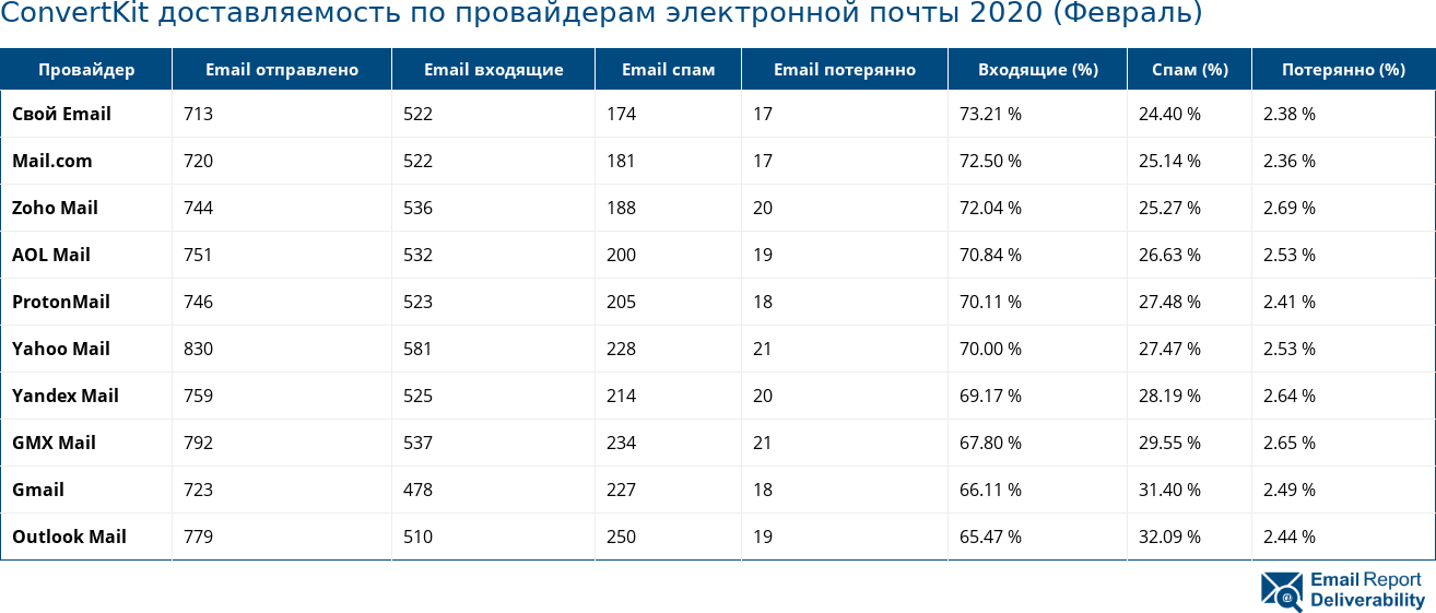 ConvertKit доставляемость по провайдерам электронной почты 2020 (Февраль)