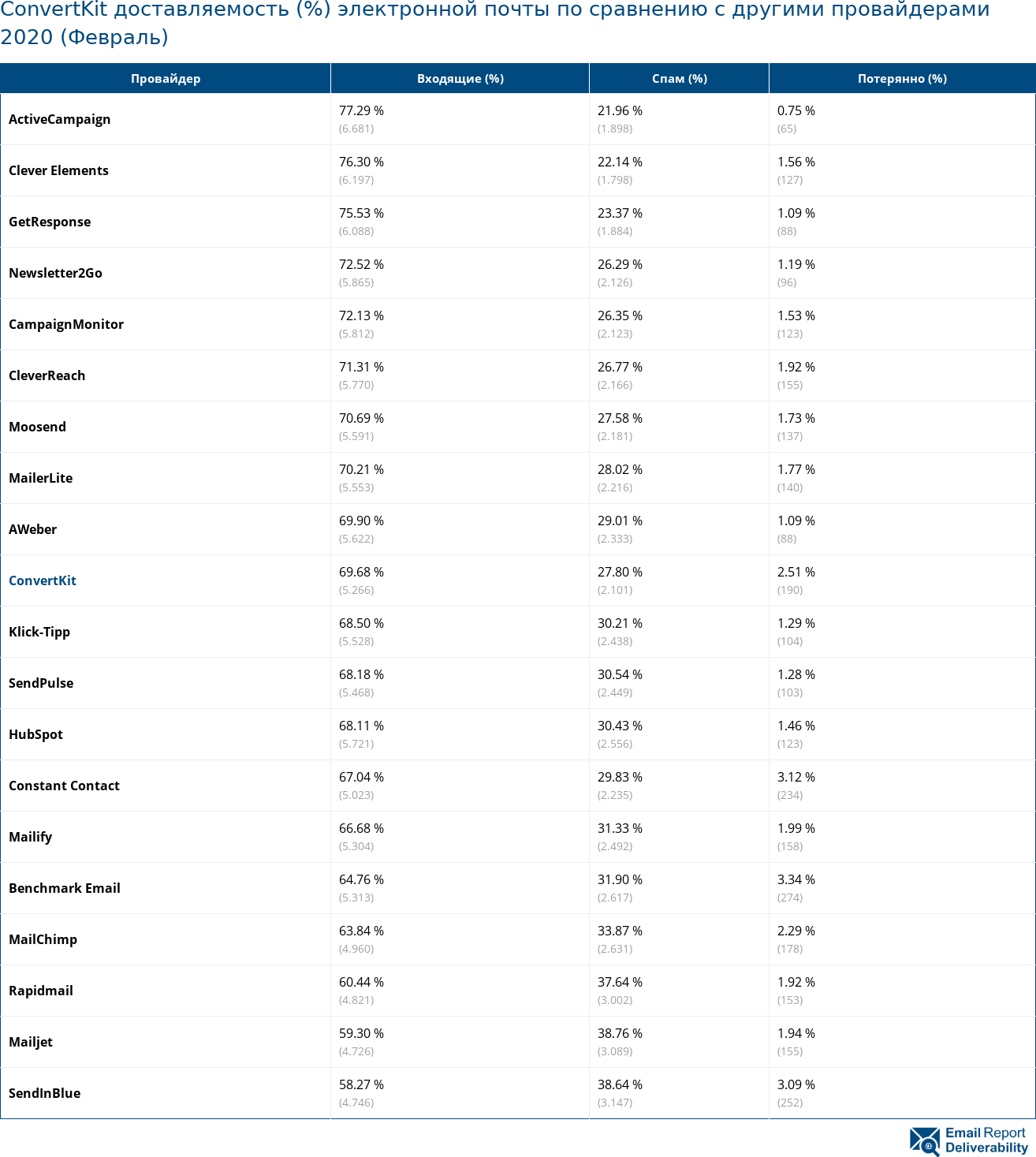 ConvertKit доставляемость (%) электронной почты по сравнению с другими провайдерами 2020 (Февраль)