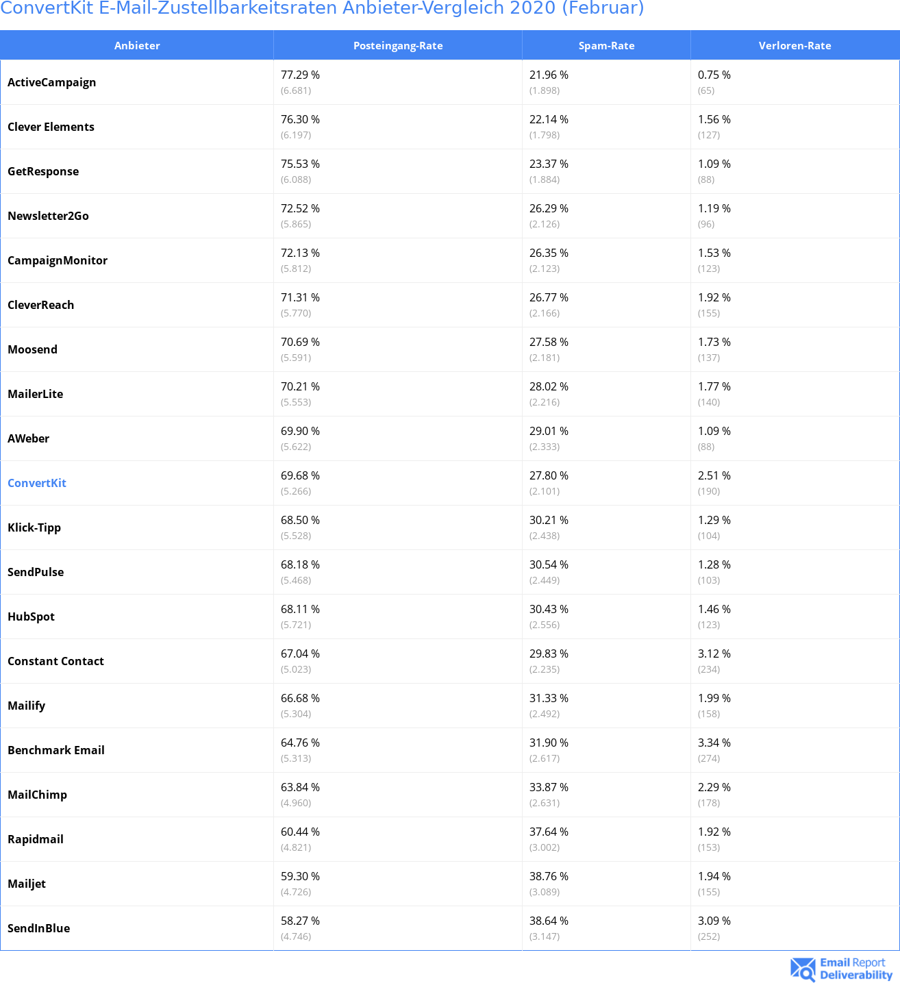 ConvertKit E-Mail-Zustellbarkeitsraten Anbieter-Vergleich 2020 (Februar)