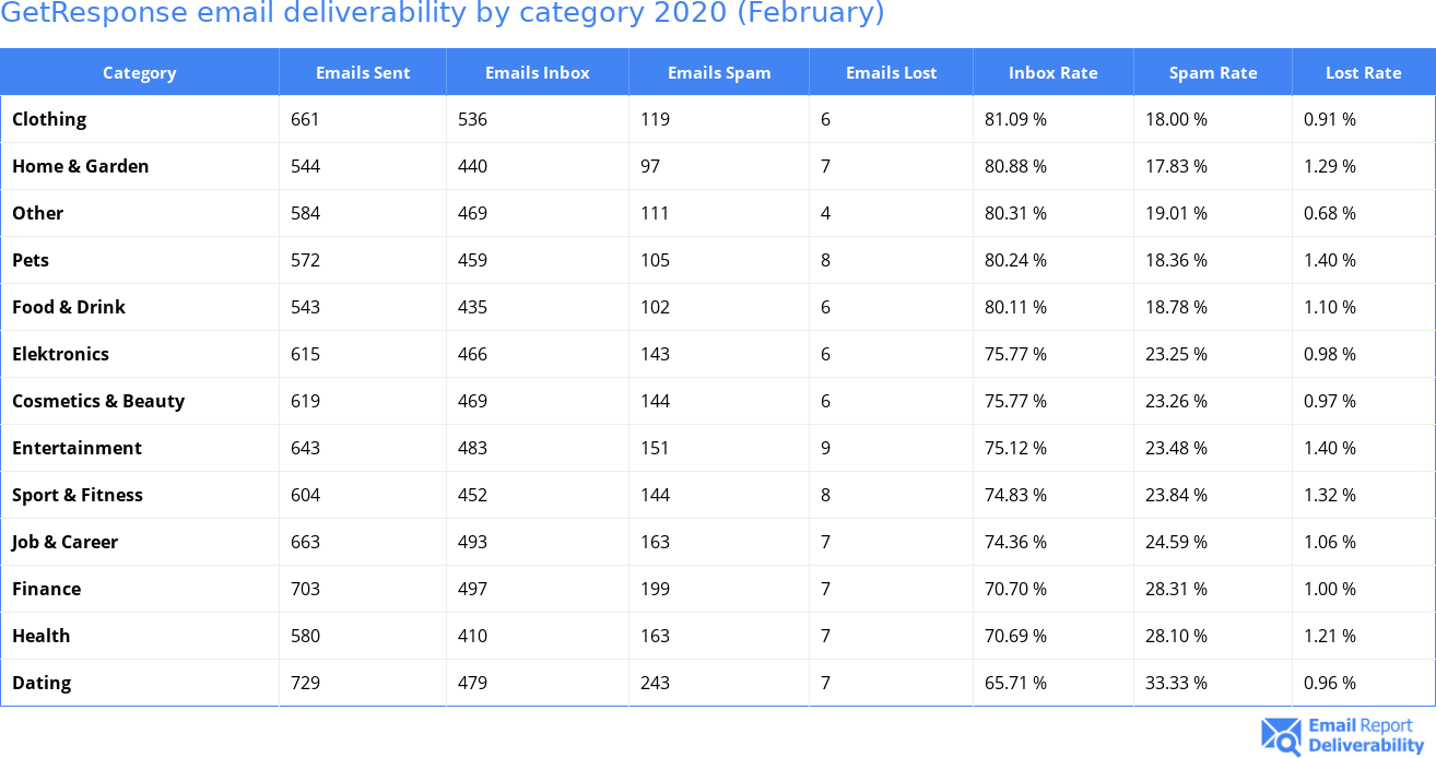 GetResponse email deliverability by category 2020 (February)