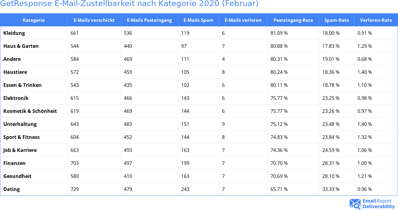 GetResponse E-Mail-Zustellbarkeit nach Kategorie 2020 (Februar)