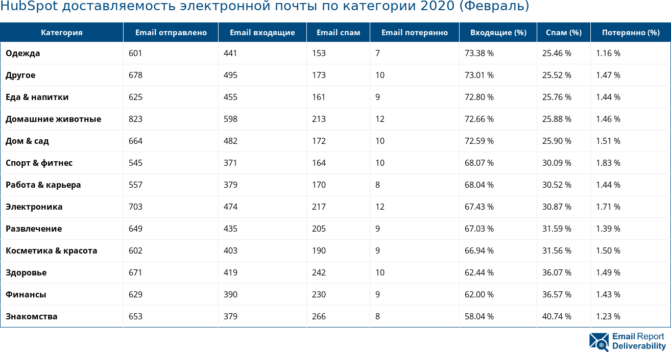 HubSpot доставляемость электронной почты по категории 2020 (Февраль)