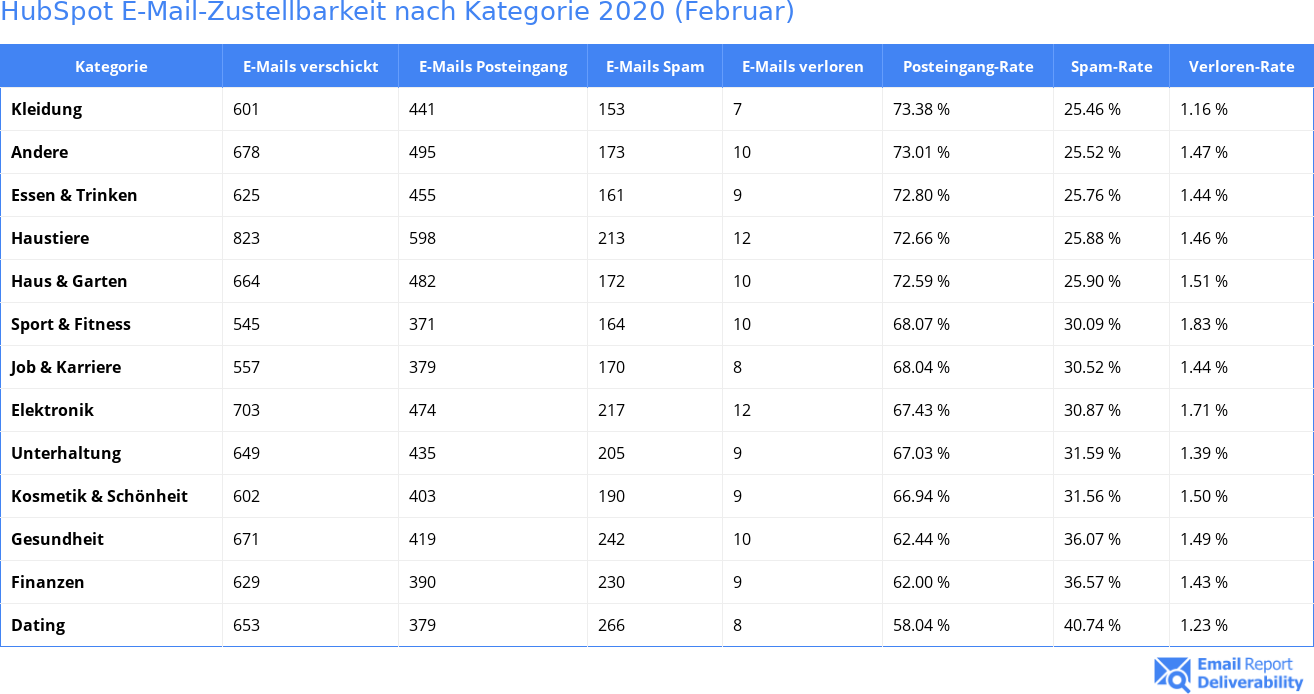 HubSpot E-Mail-Zustellbarkeit nach Kategorie 2020 (Februar)