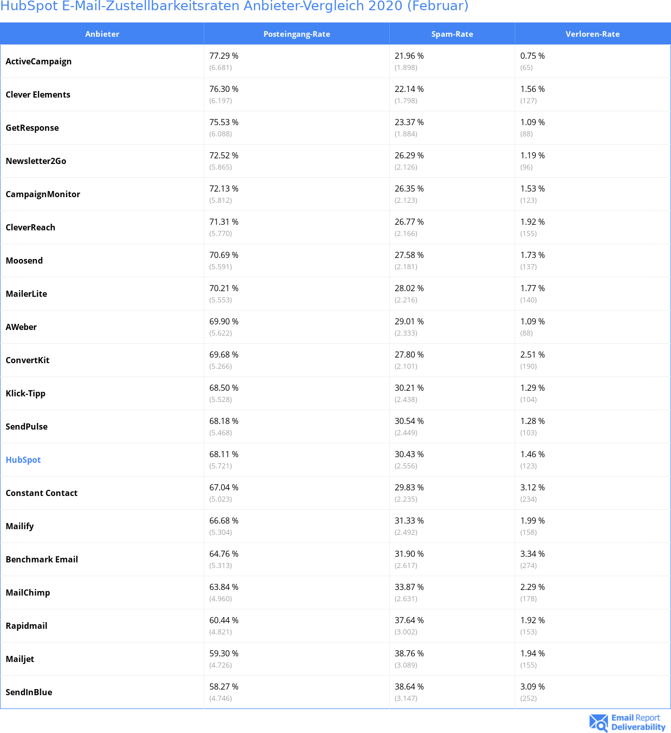 HubSpot E-Mail-Zustellbarkeitsraten Anbieter-Vergleich 2020 (Februar)