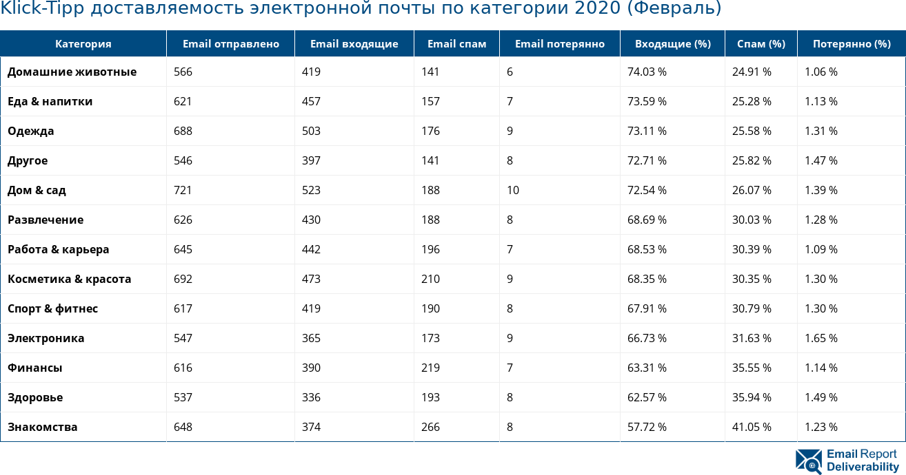 Klick-Tipp доставляемость электронной почты по категории 2020 (Февраль)