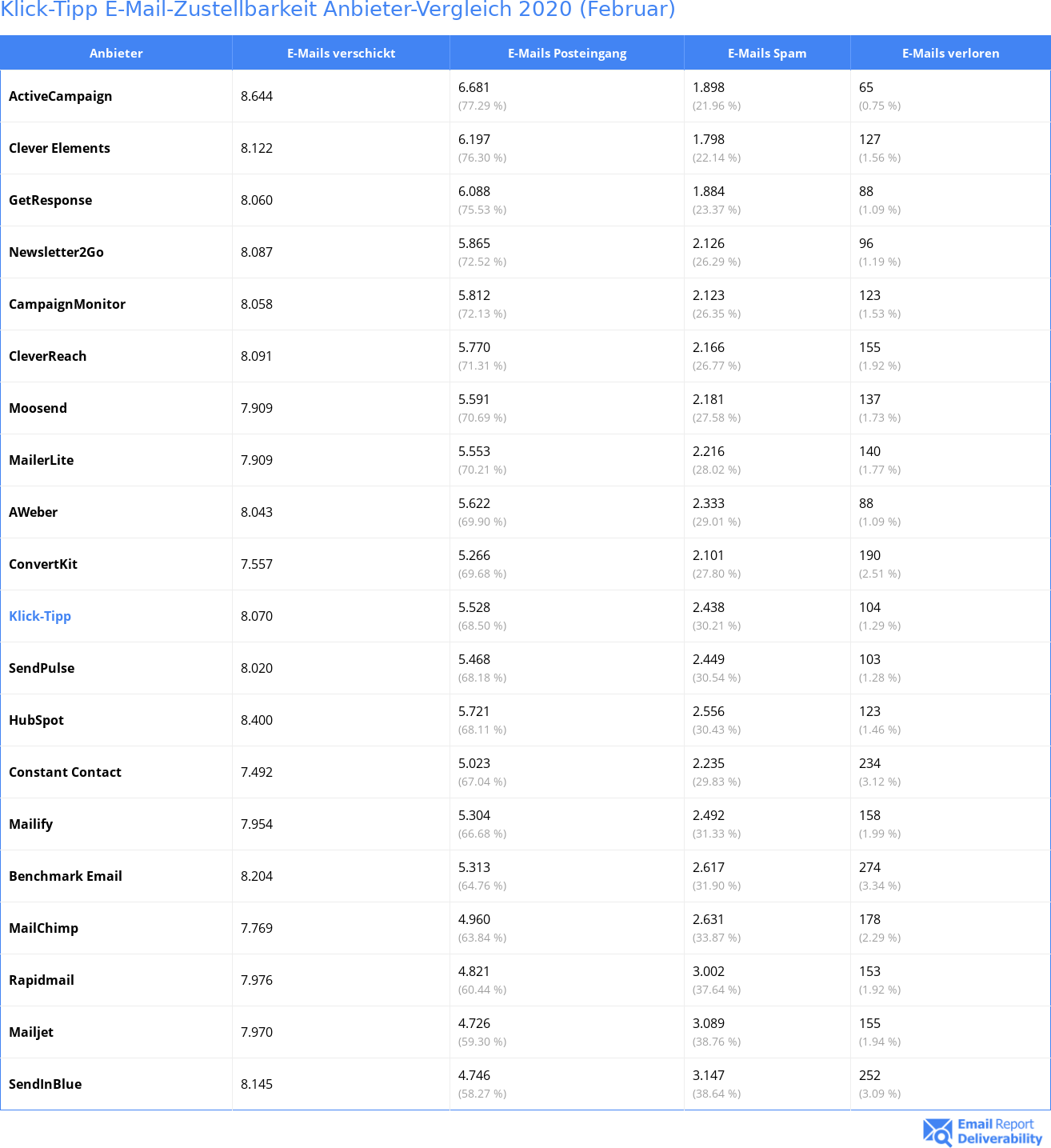 Klick-Tipp E-Mail-Zustellbarkeit Anbieter-Vergleich 2020 (Februar)