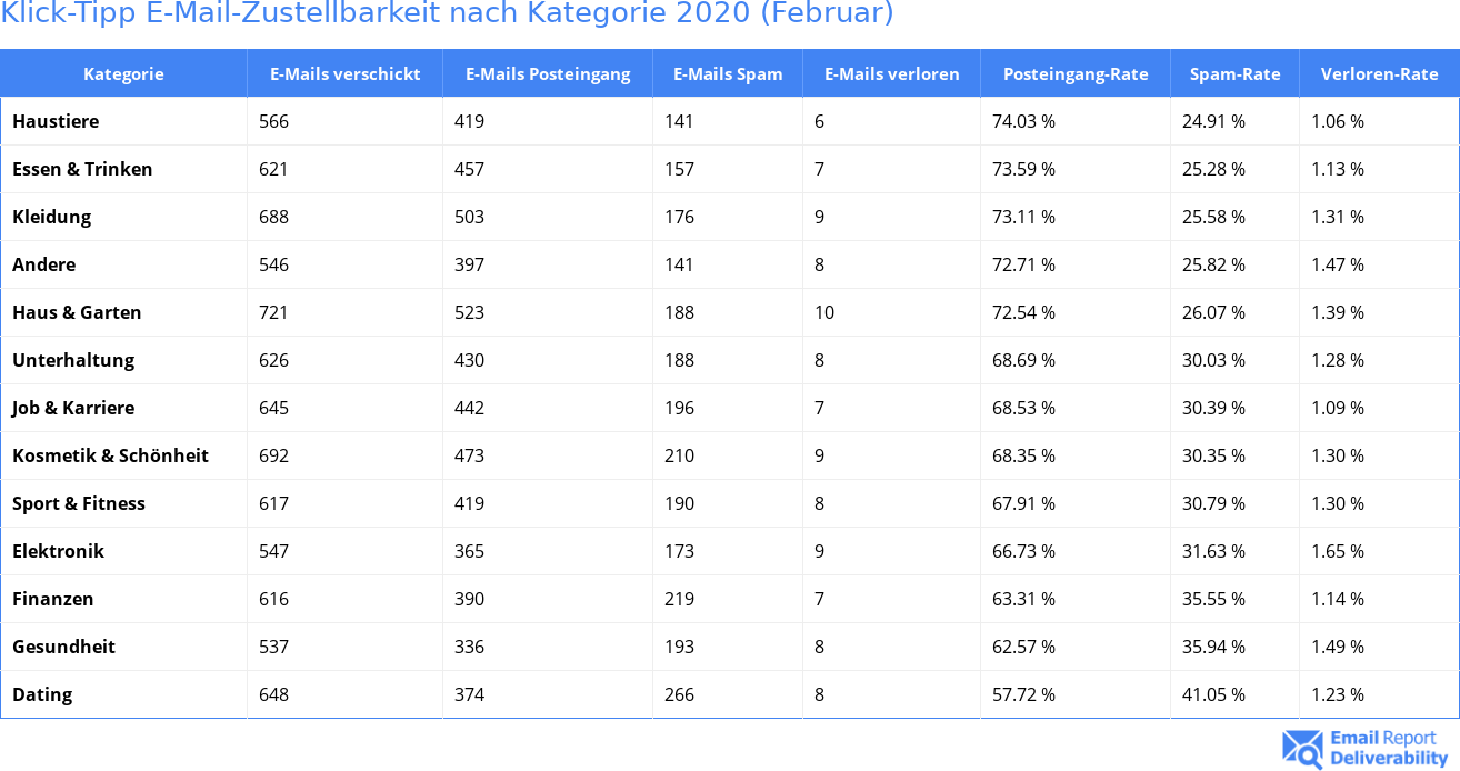 Klick-Tipp E-Mail-Zustellbarkeit nach Kategorie 2020 (Februar)