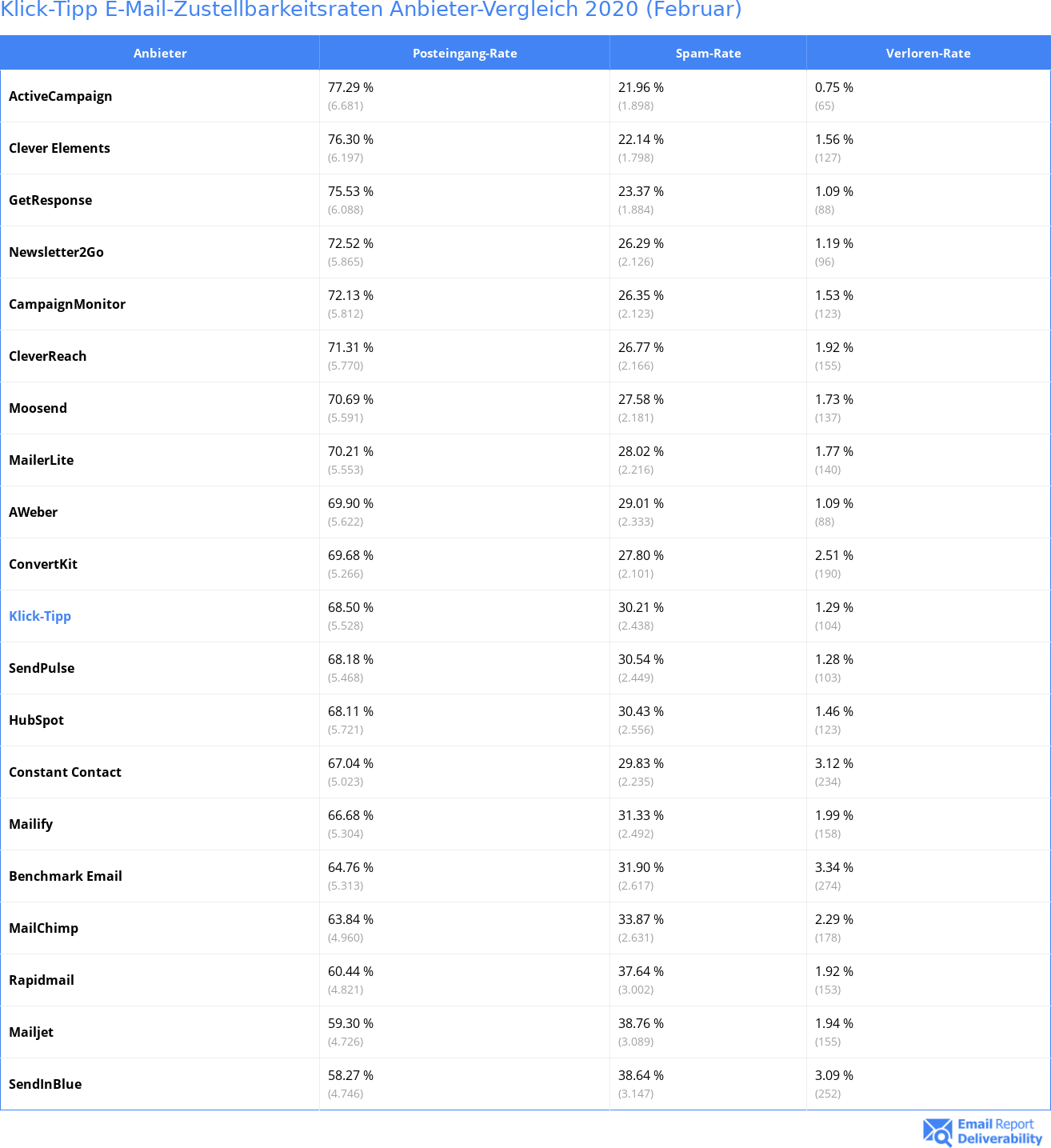 Klick-Tipp E-Mail-Zustellbarkeitsraten Anbieter-Vergleich 2020 (Februar)