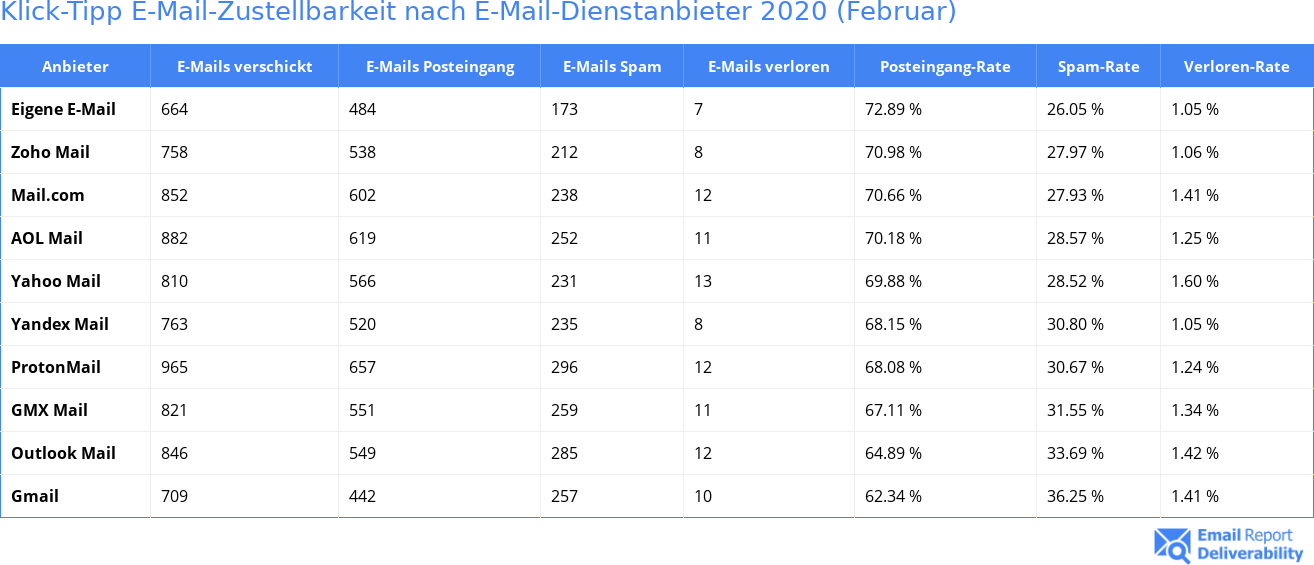 Klick-Tipp E-Mail-Zustellbarkeit nach E-Mail-Dienstanbieter 2020 (Februar)