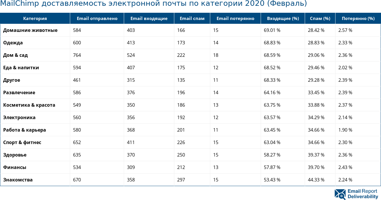 MailChimp доставляемость электронной почты по категории 2020 (Февраль)