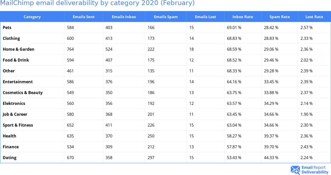 MailChimp email deliverability by category 2020 (February)