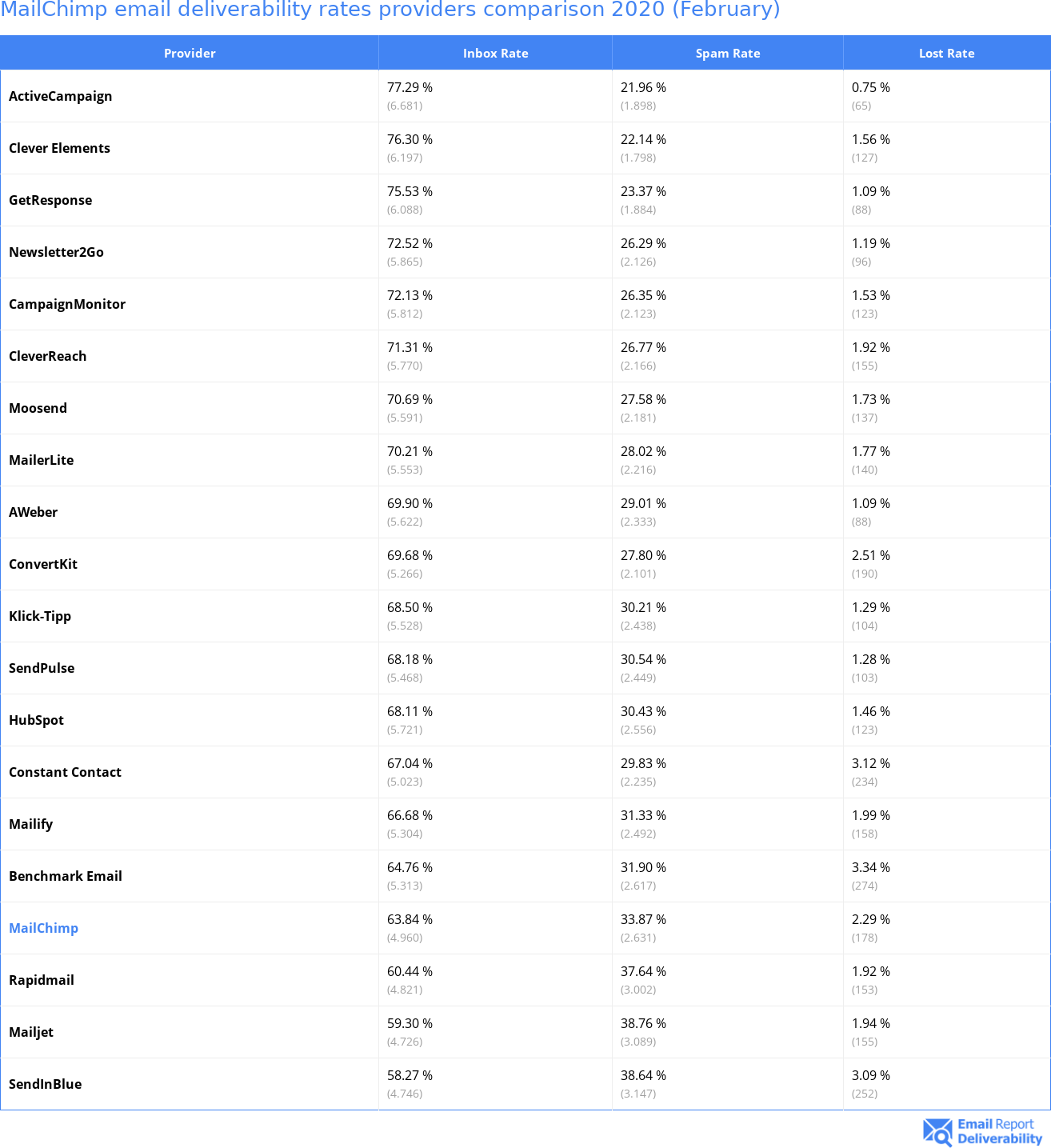 MailChimp email deliverability rates providers comparison 2020 (February)