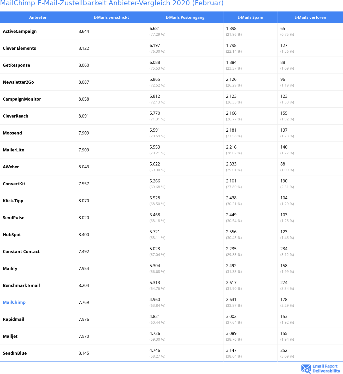 MailChimp E-Mail-Zustellbarkeit Anbieter-Vergleich 2020 (Februar)