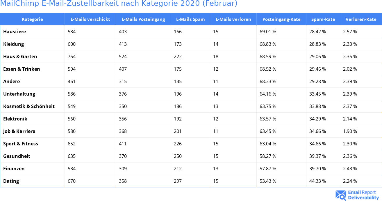 MailChimp E-Mail-Zustellbarkeit nach Kategorie 2020 (Februar)