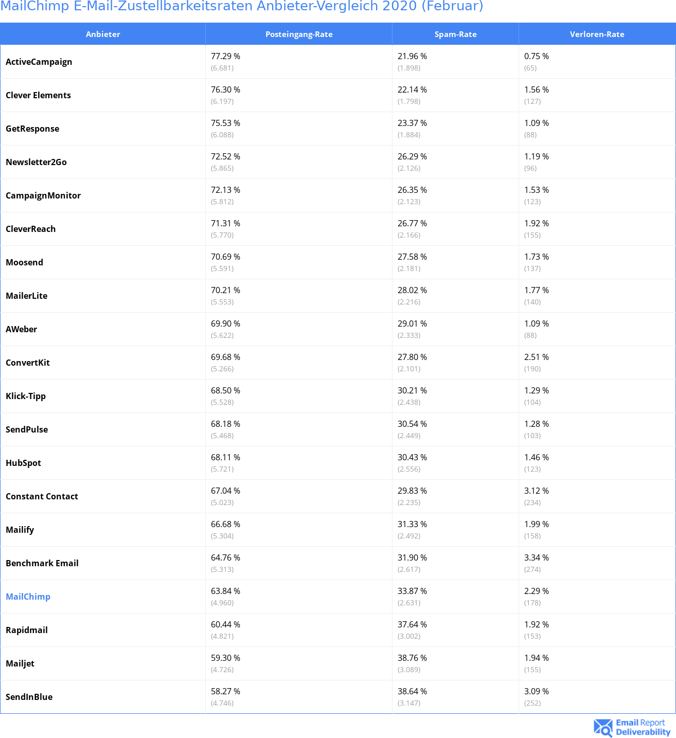 MailChimp E-Mail-Zustellbarkeitsraten Anbieter-Vergleich 2020 (Februar)