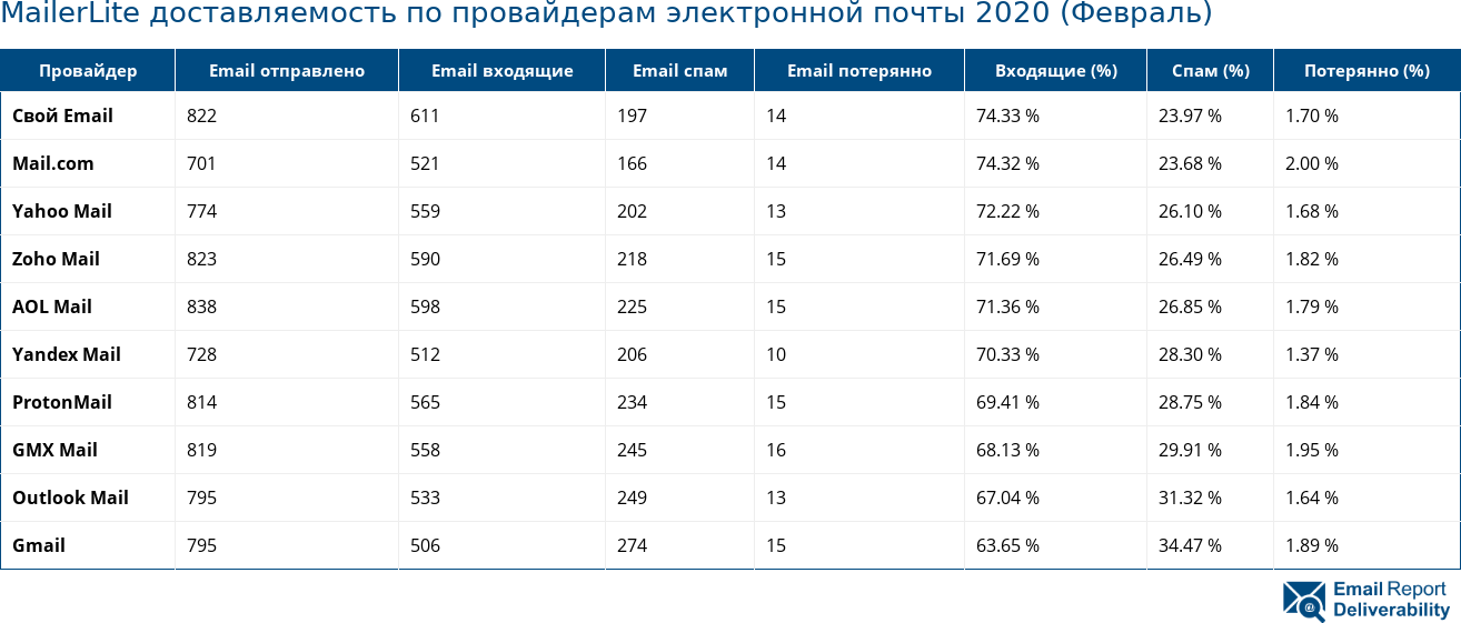 MailerLite доставляемость по провайдерам электронной почты 2020 (Февраль)