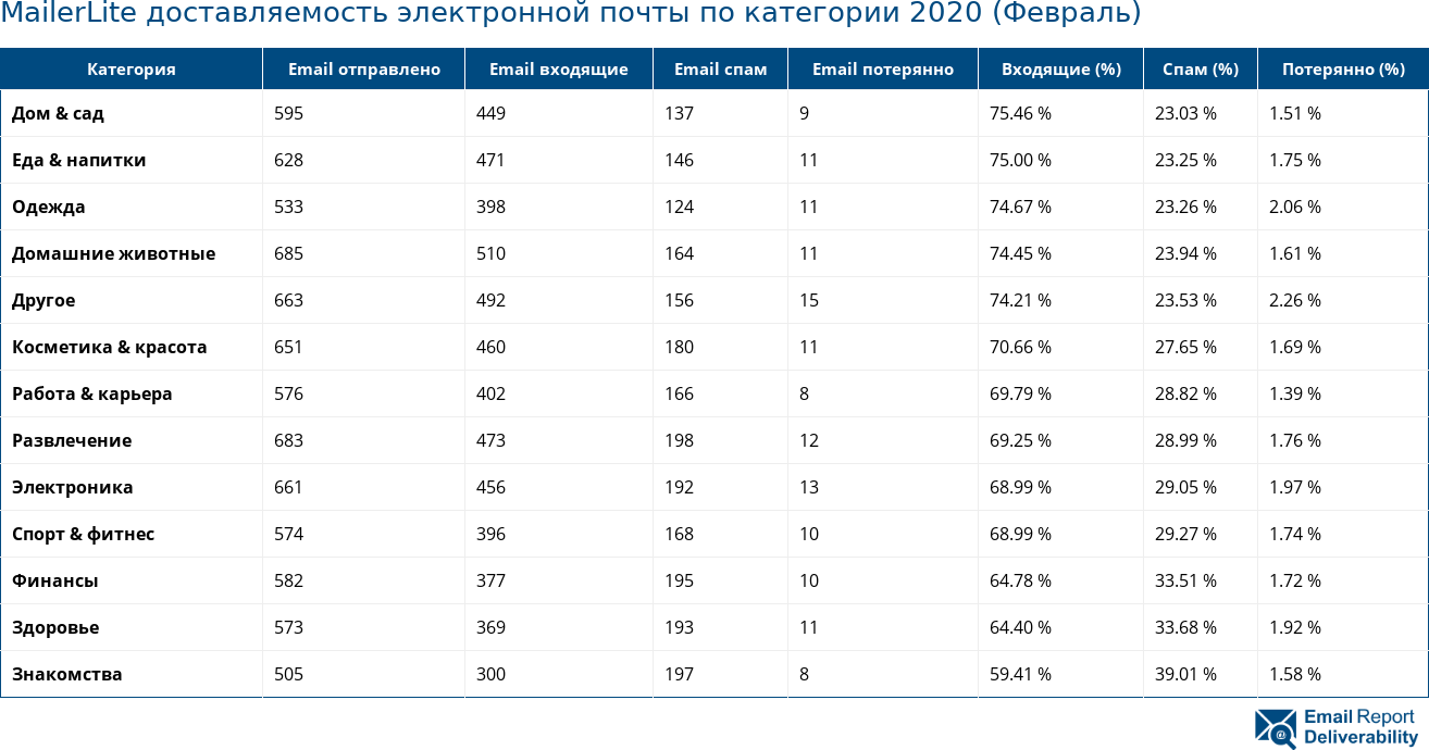 MailerLite доставляемость электронной почты по категории 2020 (Февраль)