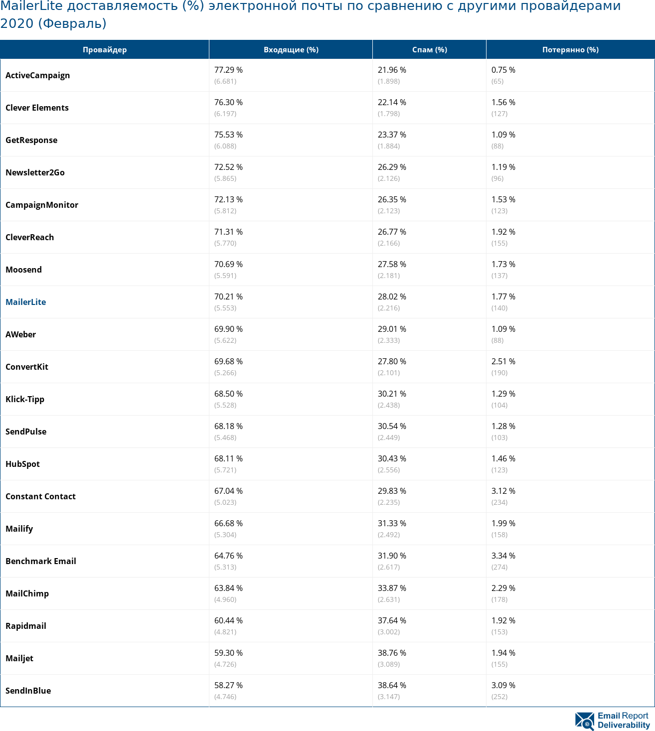 MailerLite доставляемость (%) электронной почты по сравнению с другими провайдерами 2020 (Февраль)