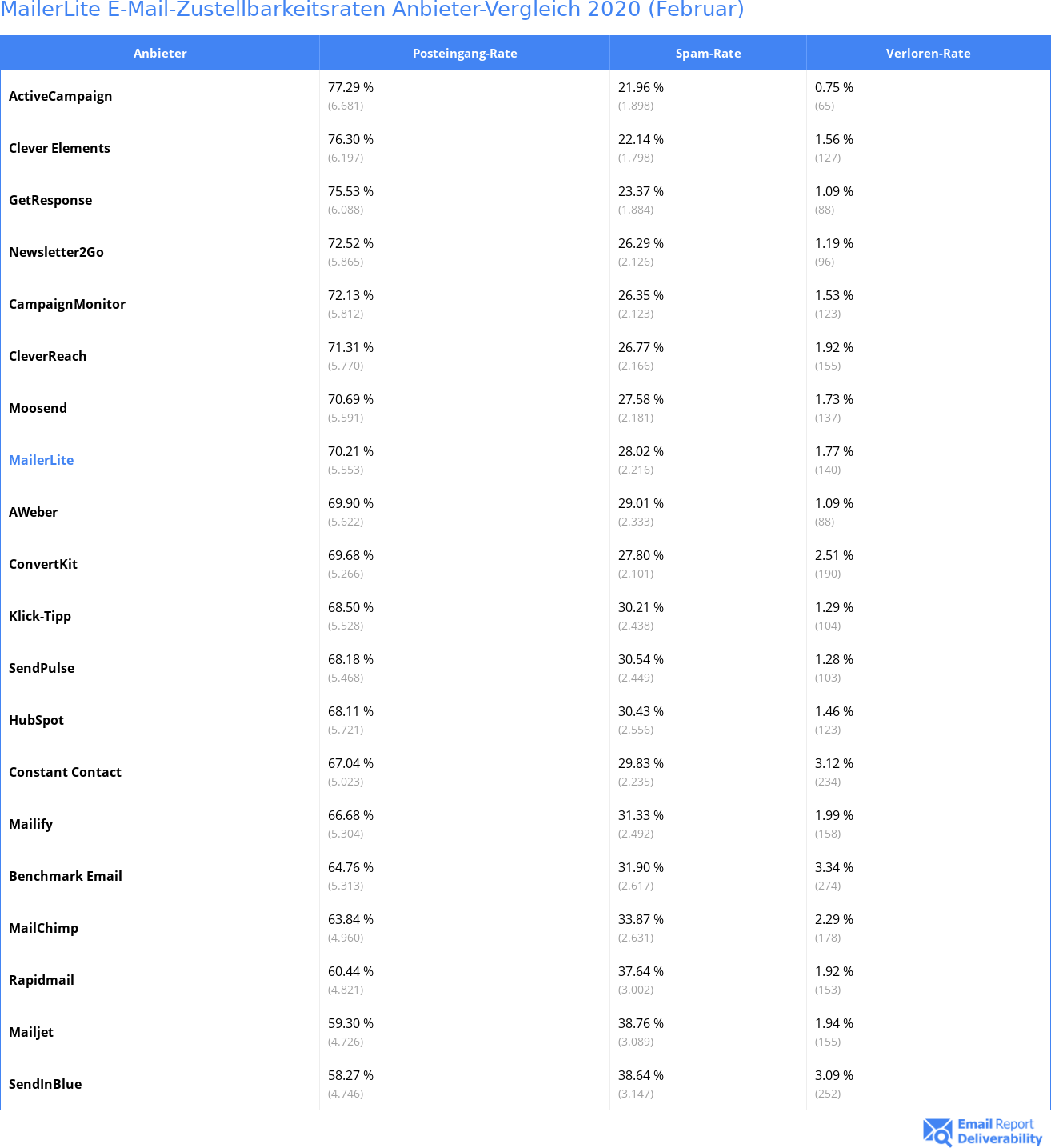 MailerLite E-Mail-Zustellbarkeitsraten Anbieter-Vergleich 2020 (Februar)